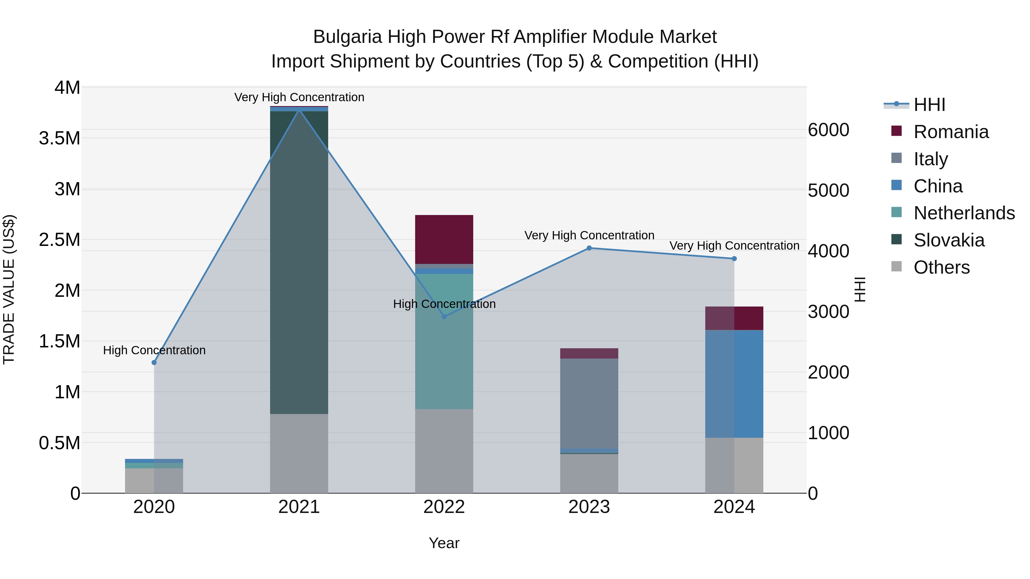 Bulgaria High Power Rf Amplifier Module Market Top 5 Importing Countries and Market Competition (HHI) Analysis