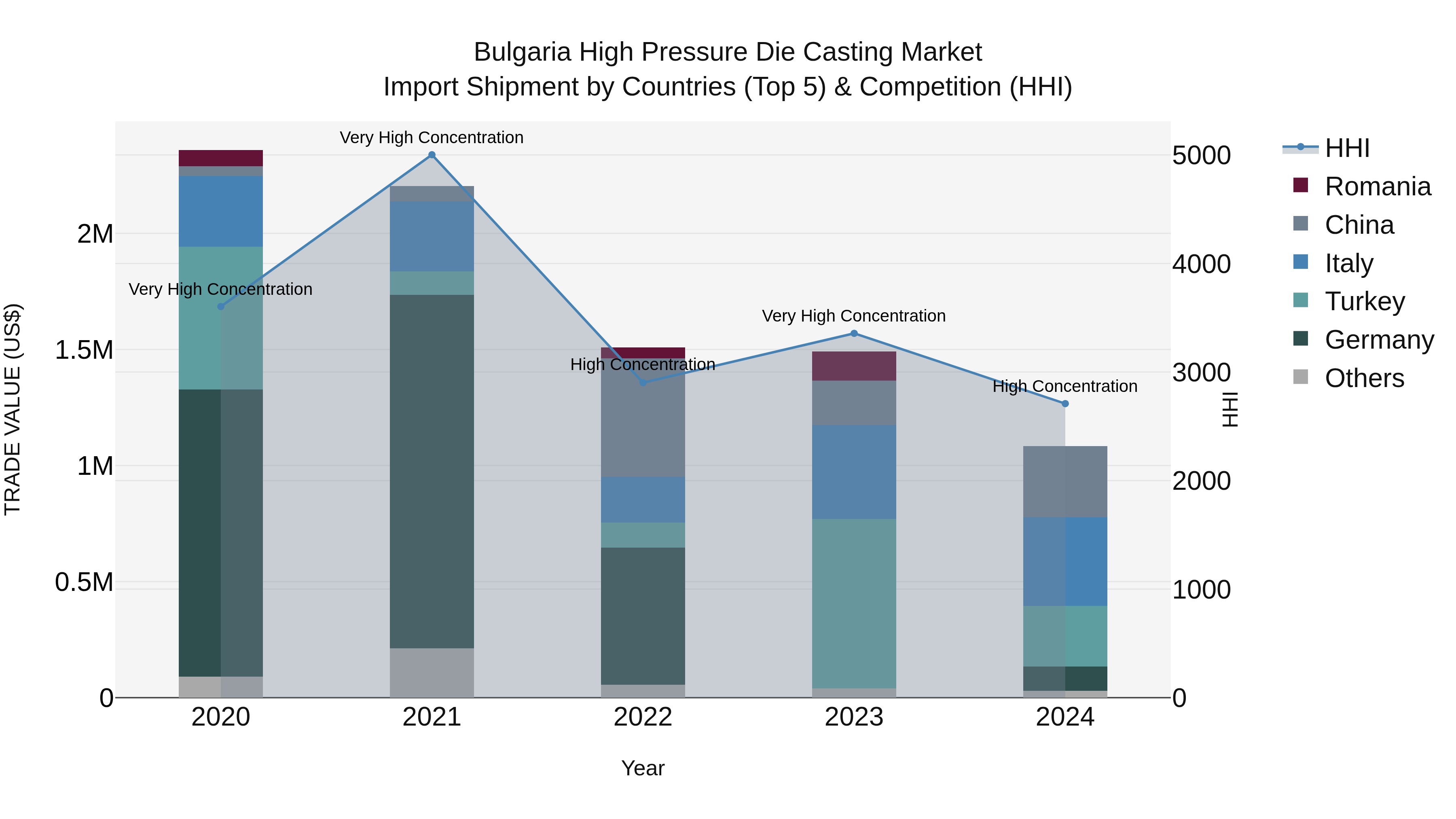 Bulgaria High Pressure Die Casting Market Top 5 Importing Countries and Market Competition (HHI) Analysis