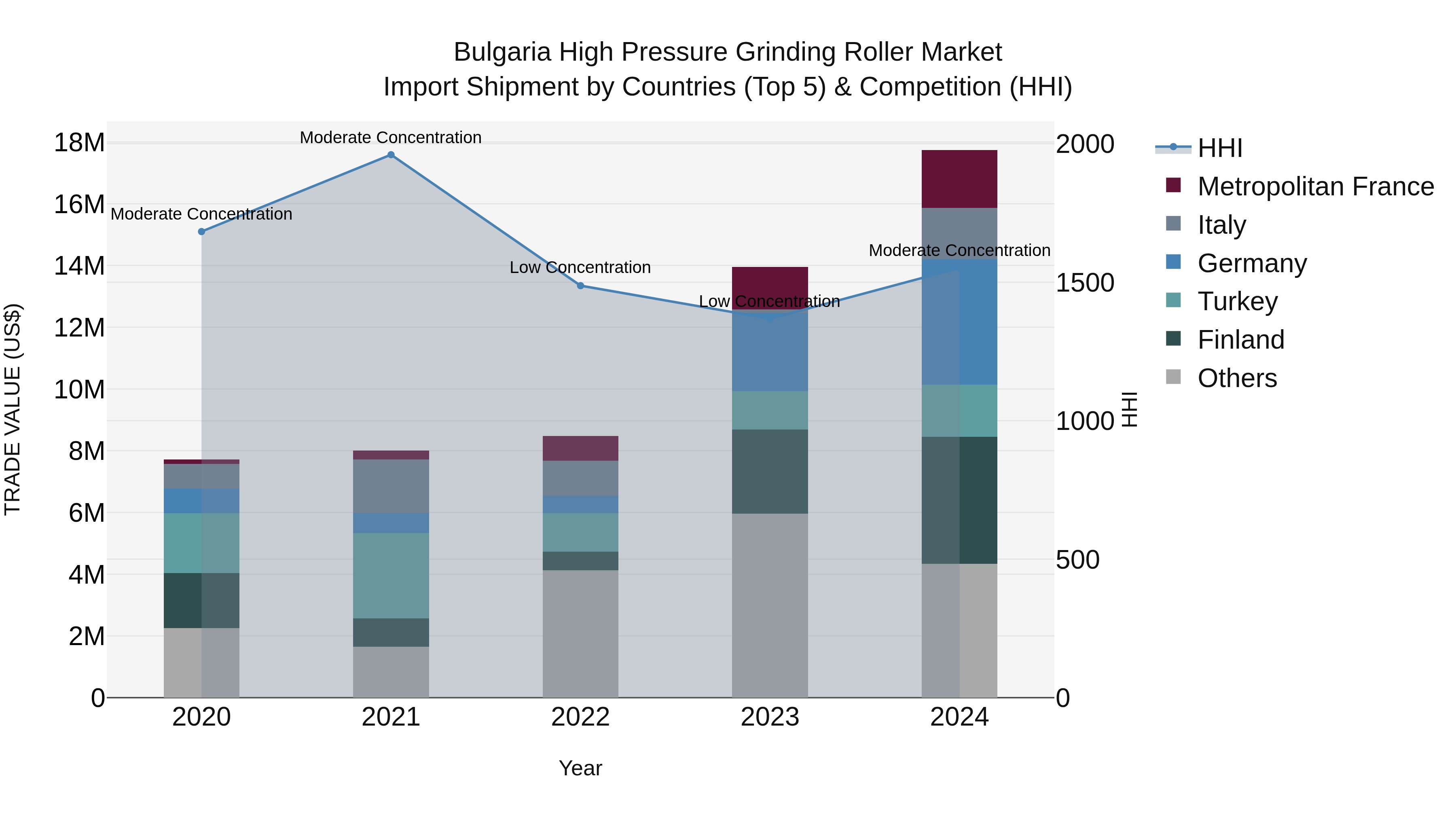 Bulgaria High Pressure Grinding Roller Market Top 5 Importing Countries and Market Competition (HHI) Analysis