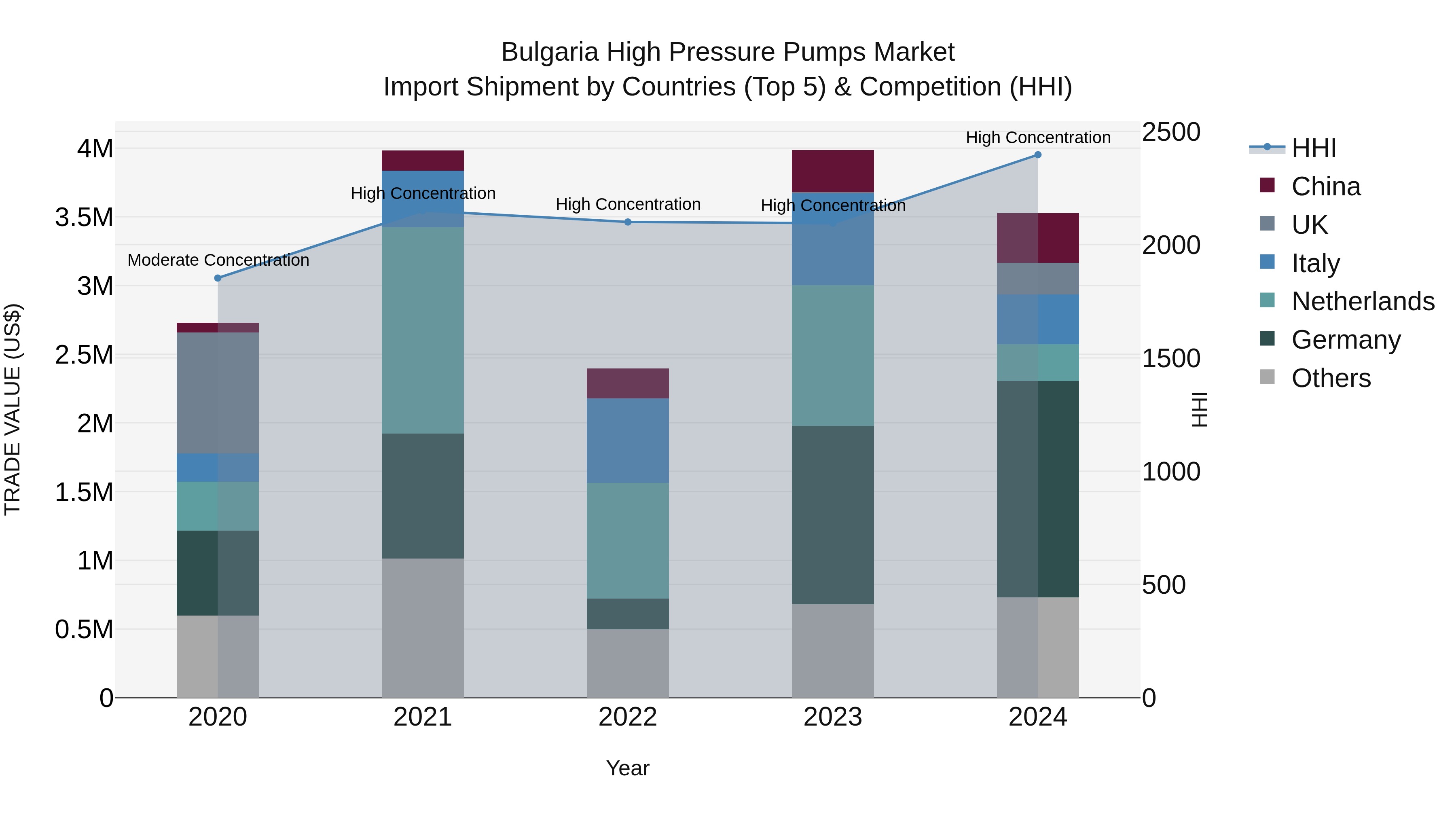 Bulgaria High Pressure Pumps Market Top 5 Importing Countries and Market Competition (HHI) Analysis