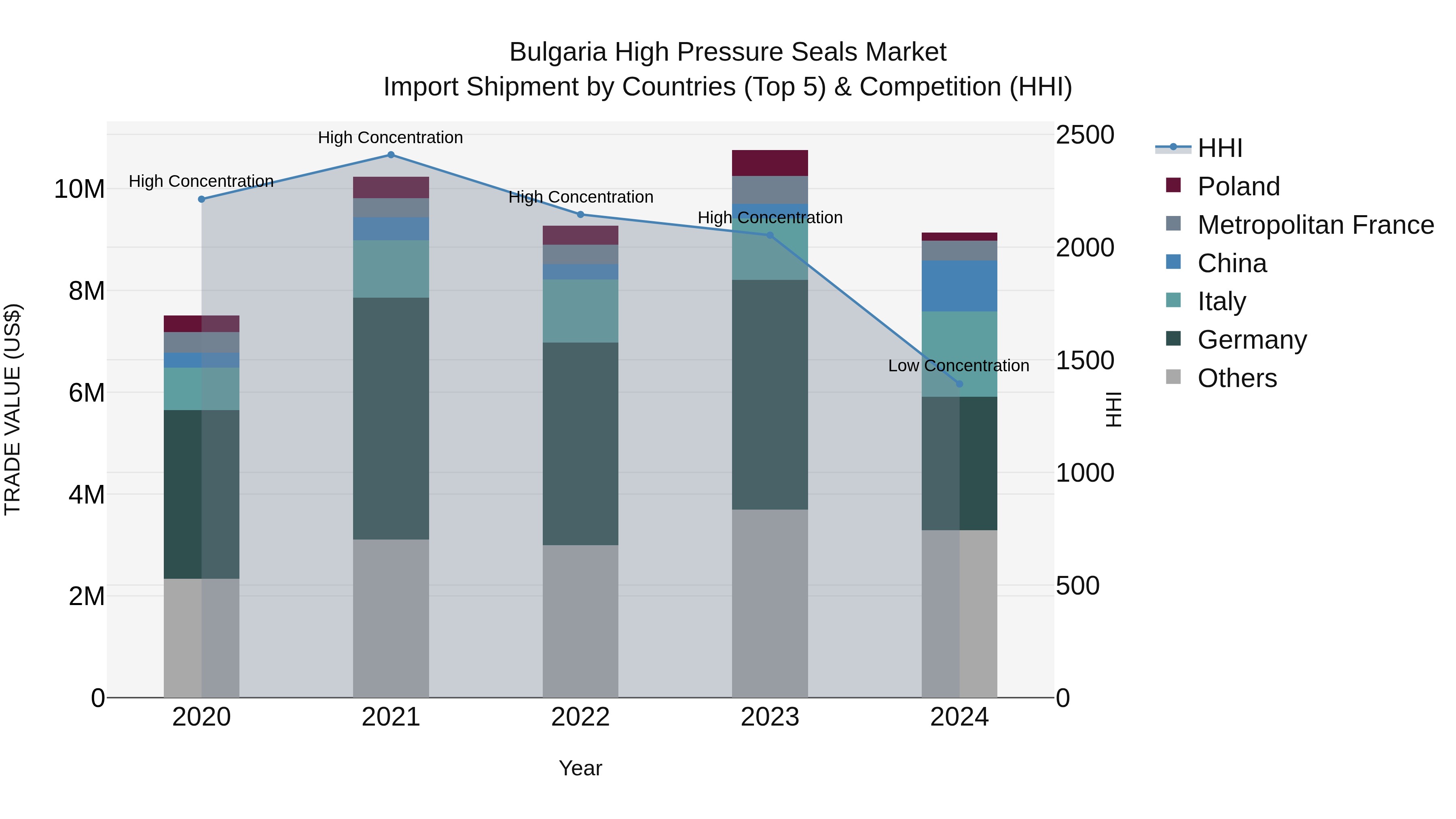 Bulgaria High Pressure Seals Market Top 5 Importing Countries and Market Competition (HHI) Analysis