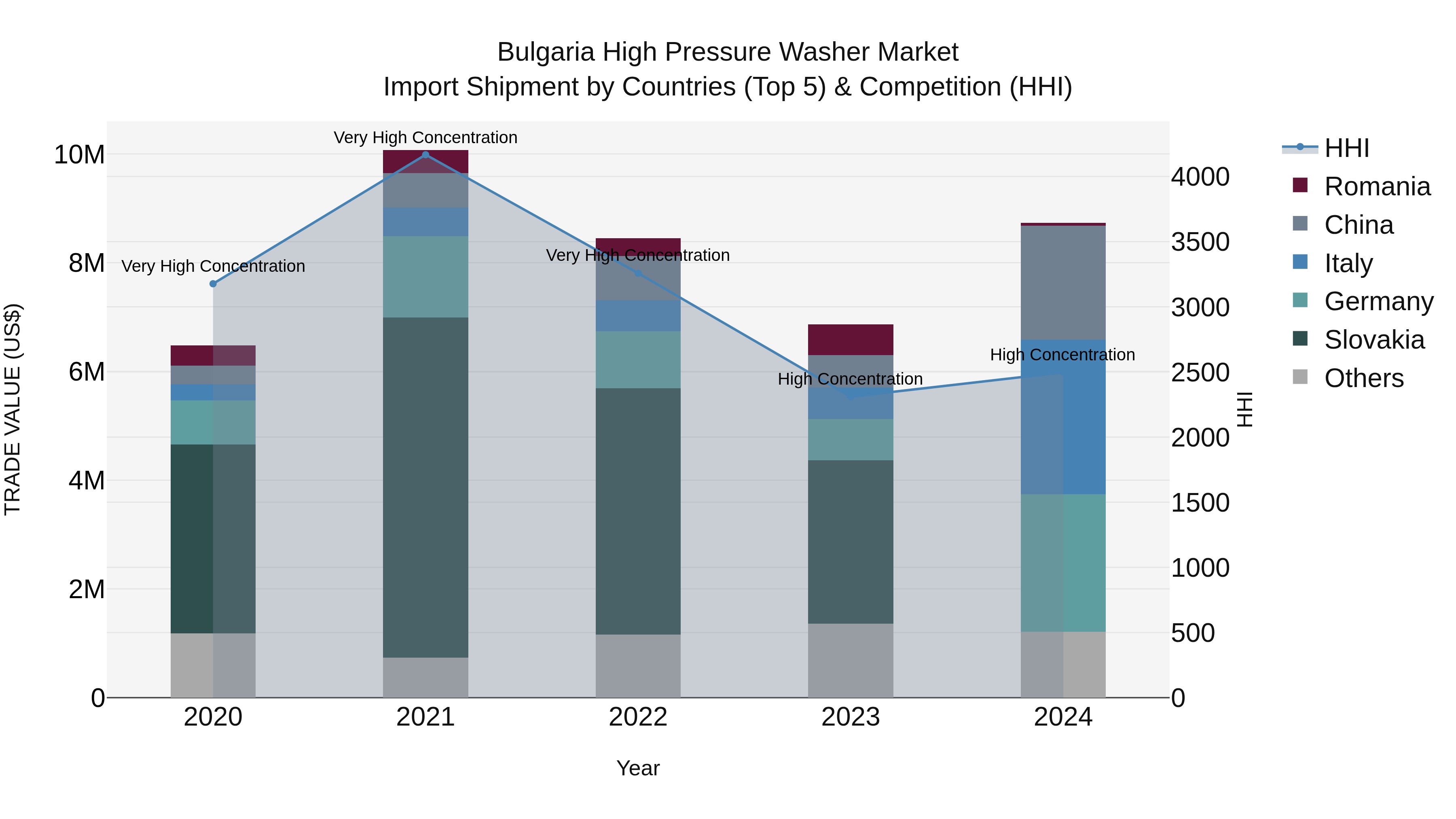 Bulgaria High Pressure Washer Market Top 5 Importing Countries and Market Competition (HHI) Analysis