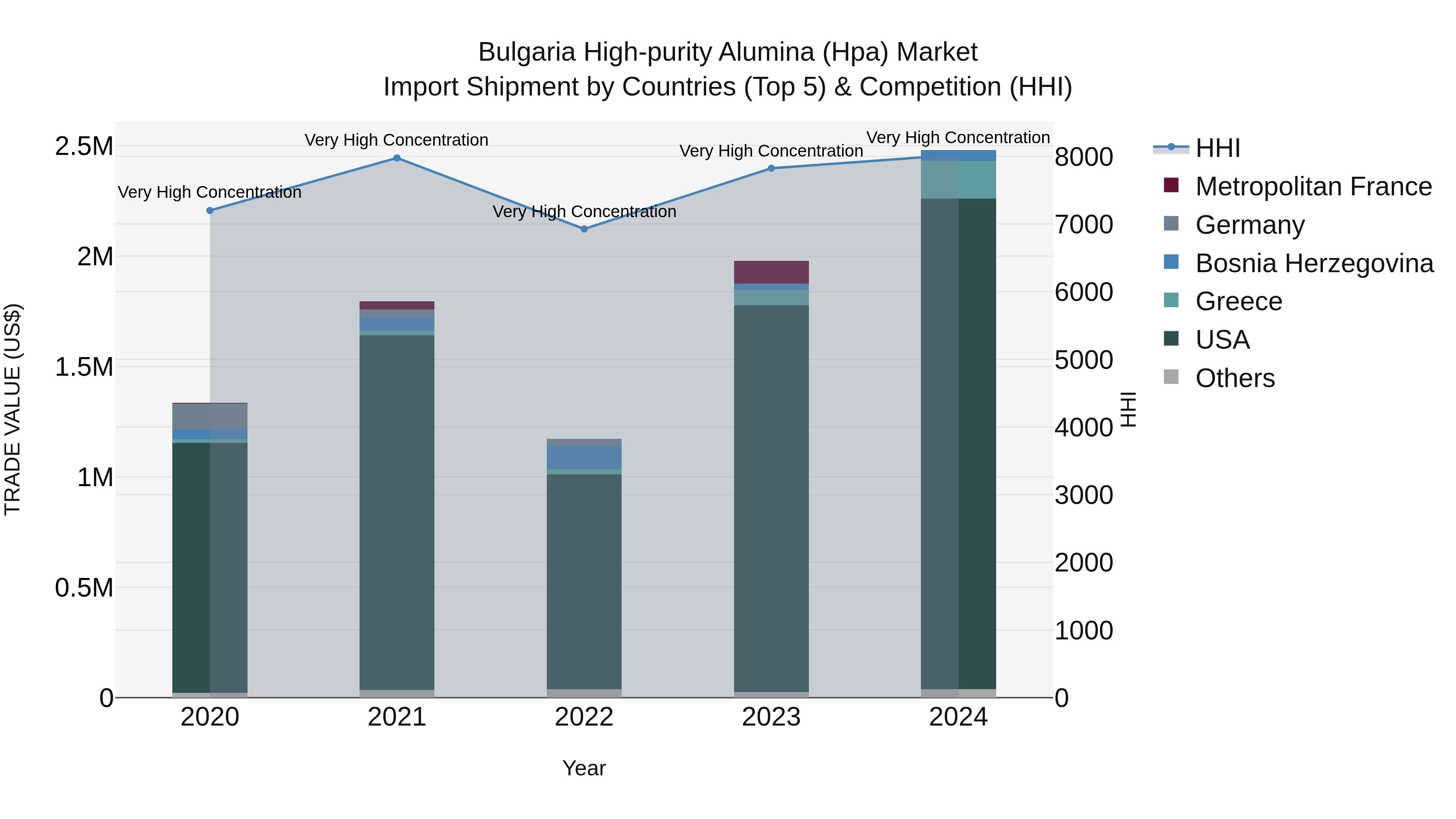 Bulgaria High-purity Alumina (Hpa) Market Top 5 Importing Countries and Market Competition (HHI) Analysis