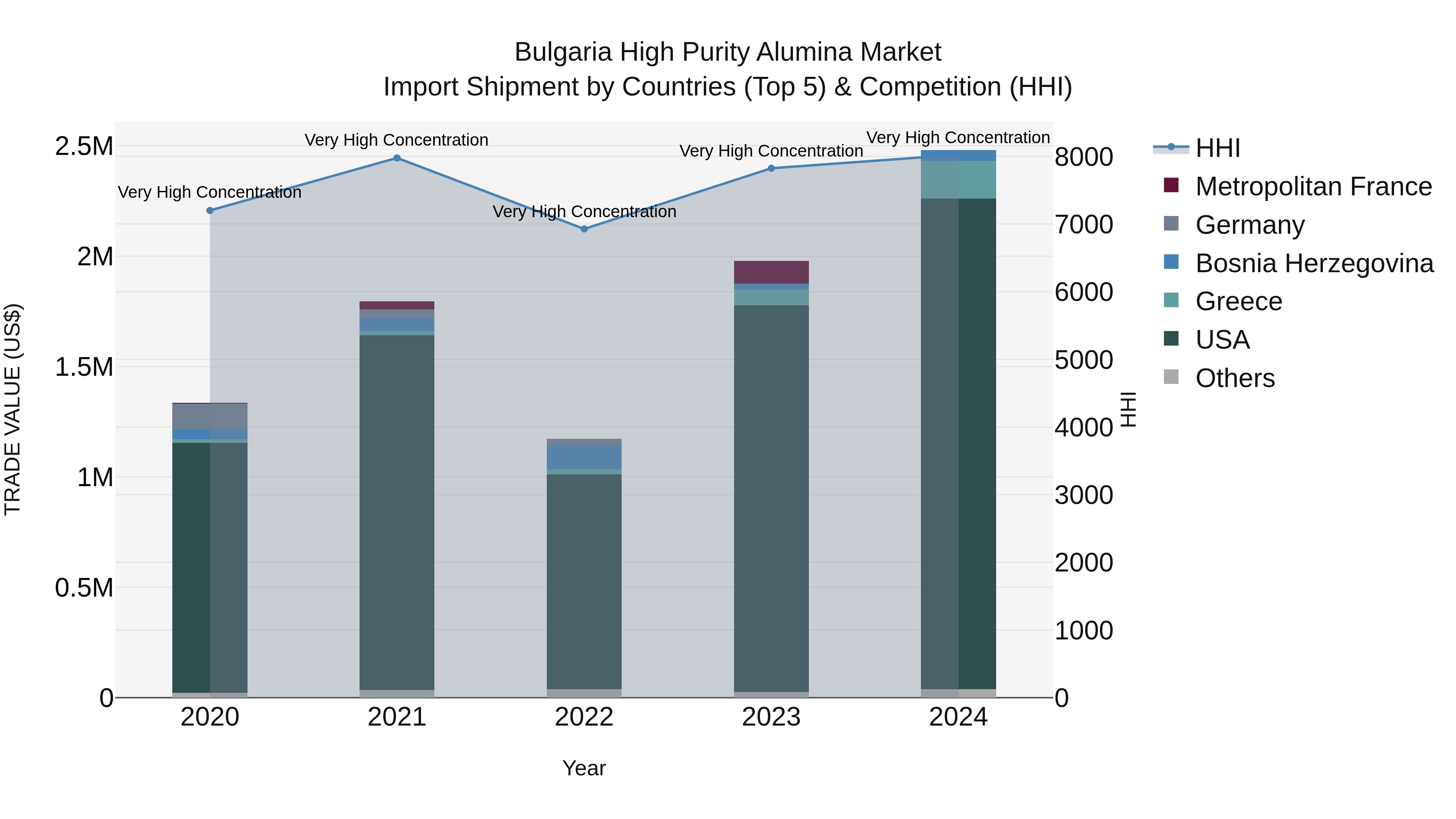 Bulgaria High Purity Alumina Market Top 5 Importing Countries and Market Competition (HHI) Analysis