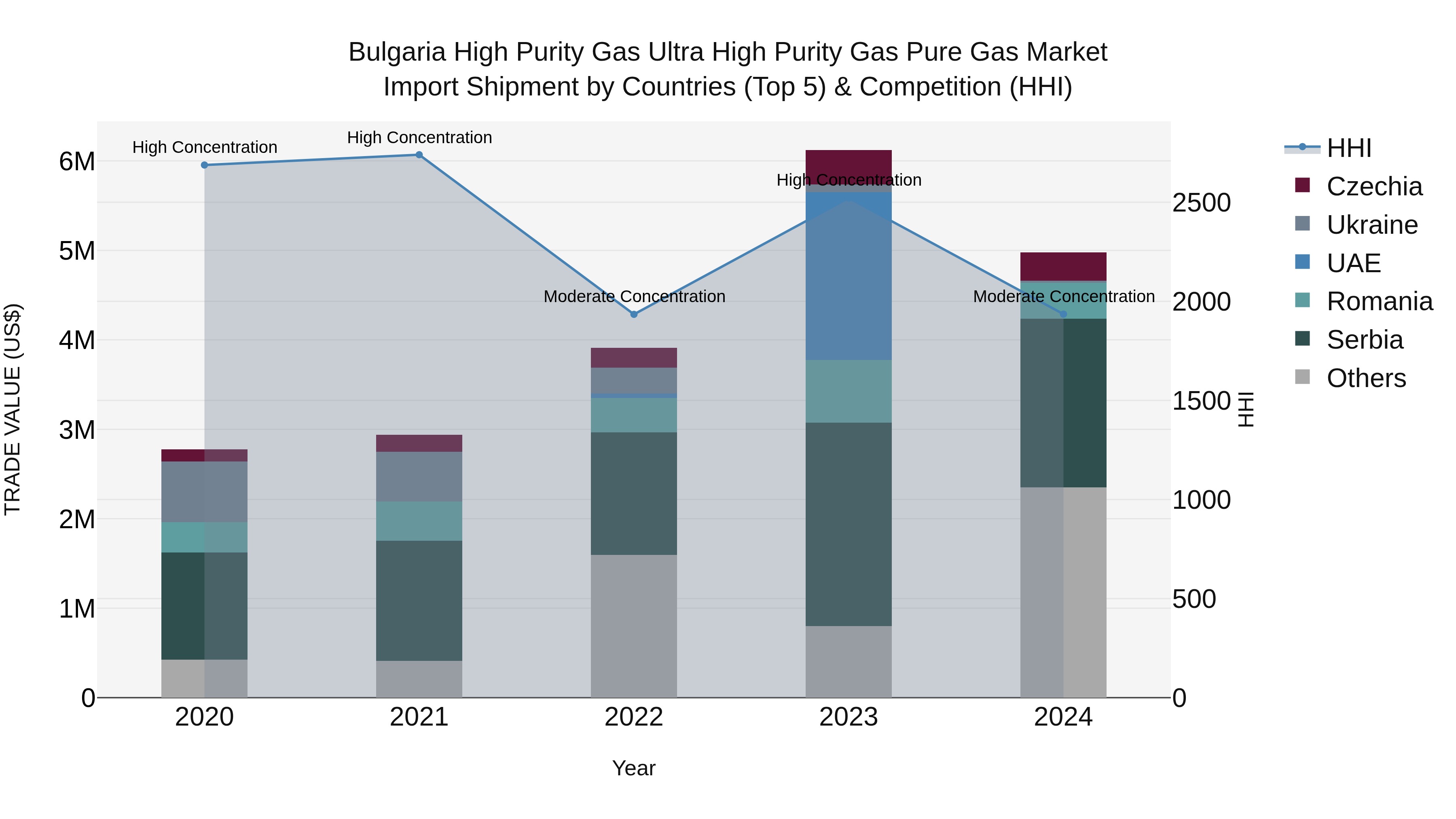 Bulgaria High Purity Gas Ultra High Purity Gas Pure Gas Market Top 5 Importing Countries and Market Competition (HHI) Analysis