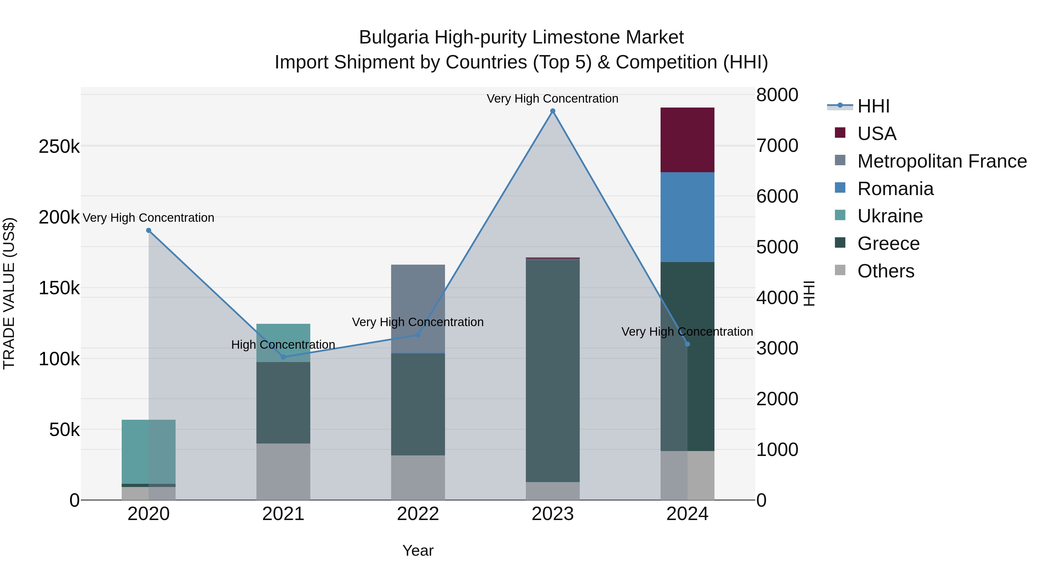 Bulgaria High-purity Limestone Market Top 5 Importing Countries and Market Competition (HHI) Analysis
