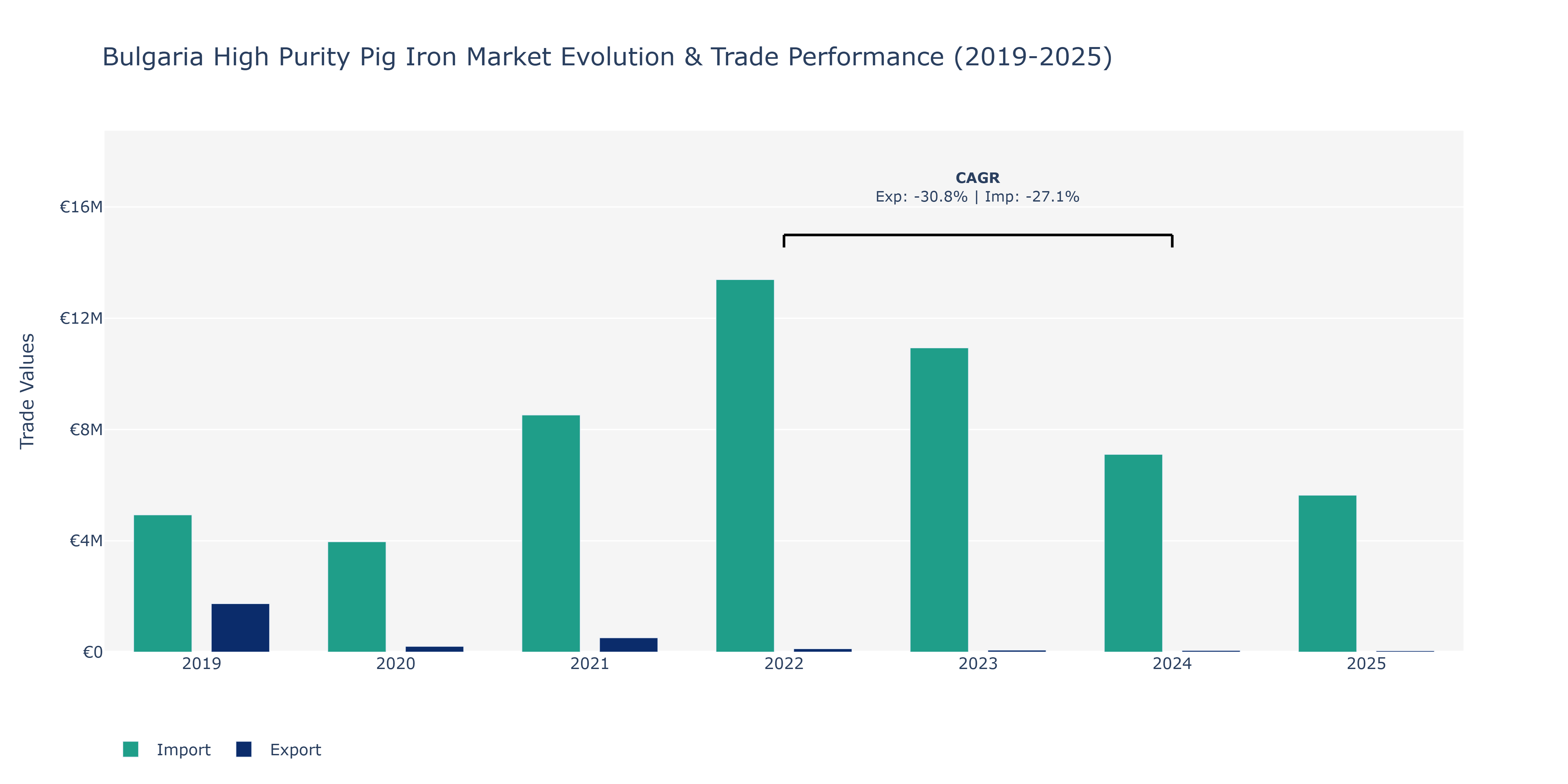 Bulgaria High Purity Pig Iron Market: Production & Trade Performance (2019-2025)