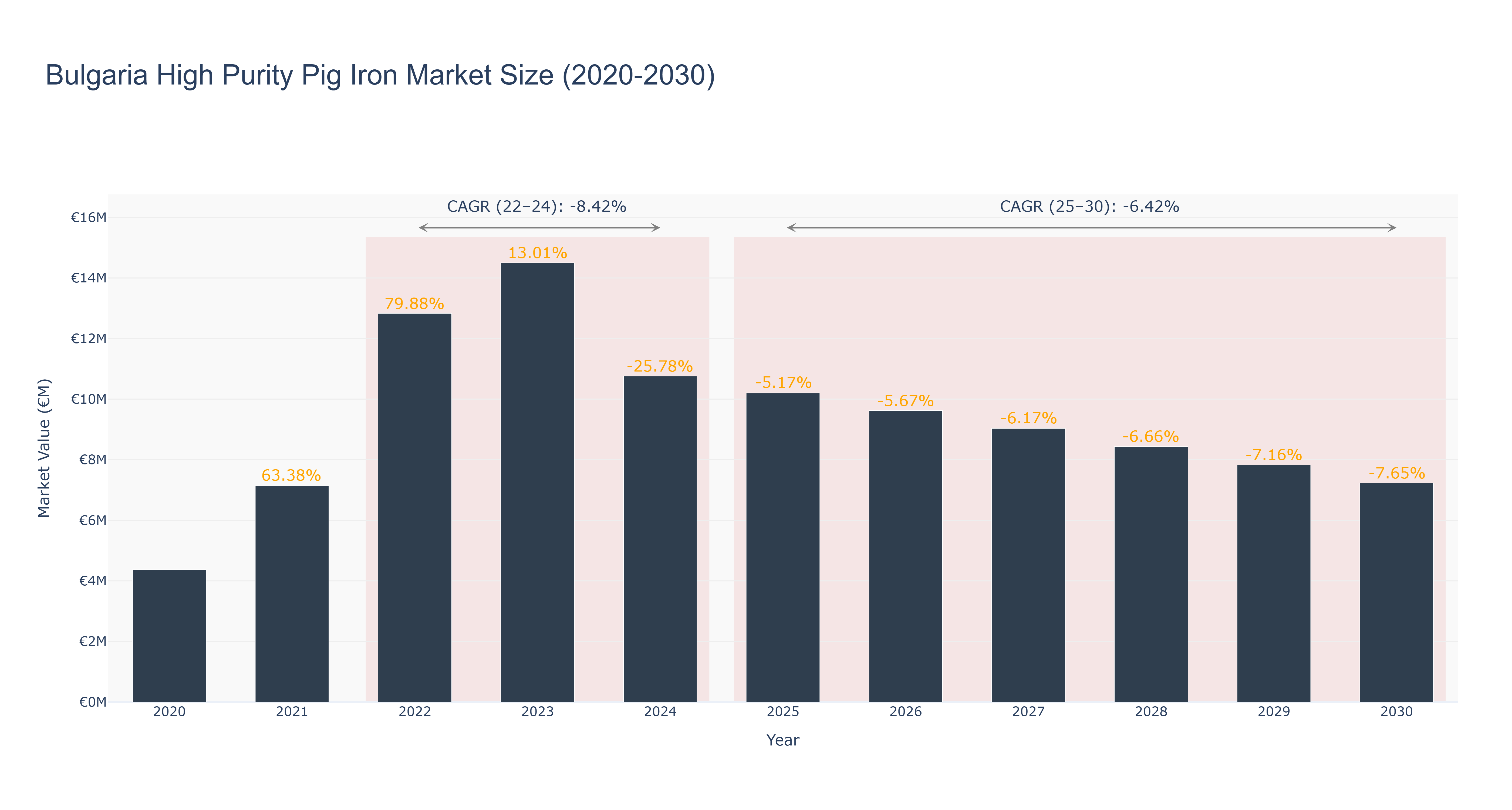Bulgaria High Purity Pig Iron Market Size (2020-2030)