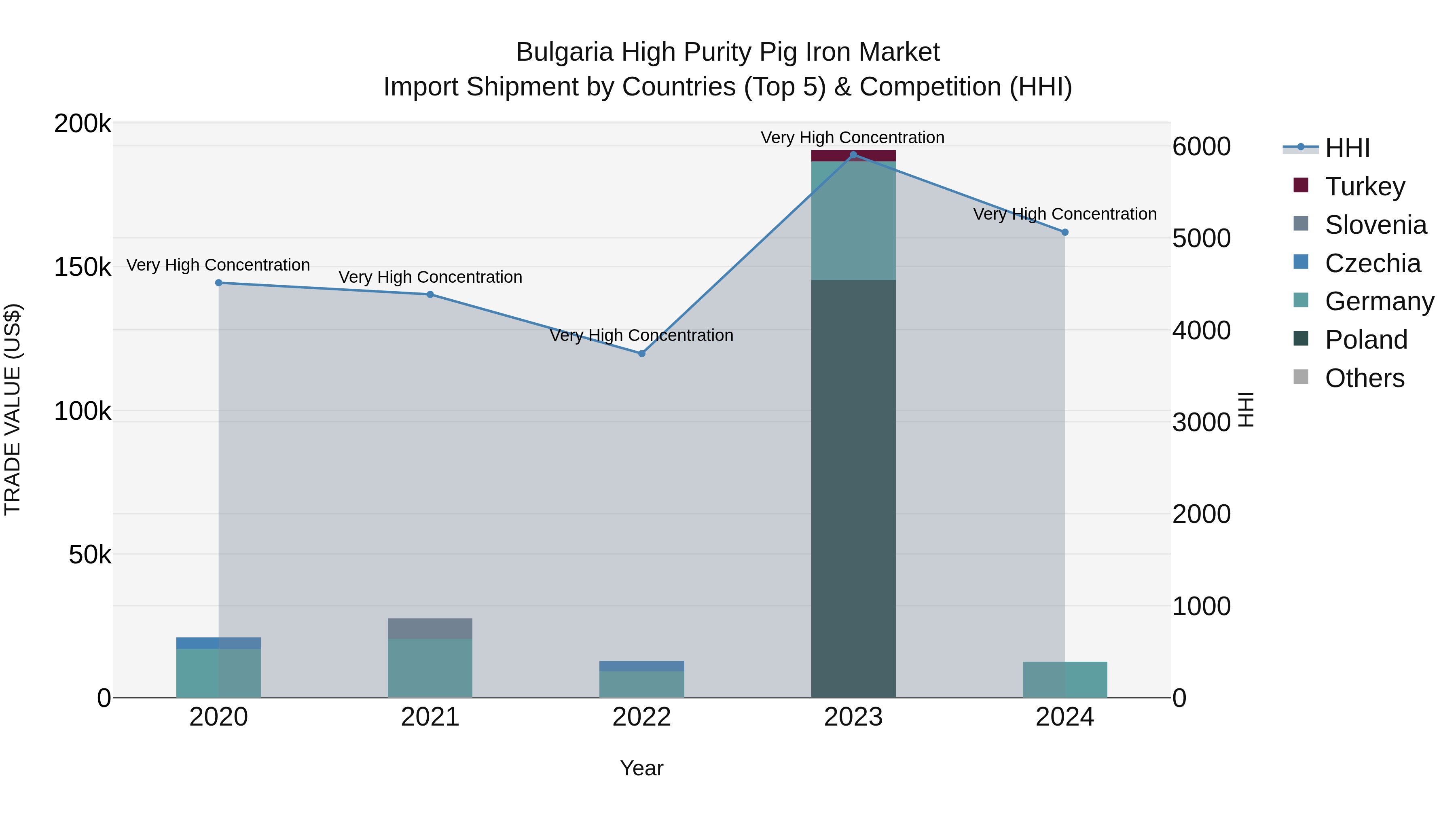 Bulgaria High Purity Pig Iron Market Top 5 Importing Countries and Market Competition (HHI) Analysis