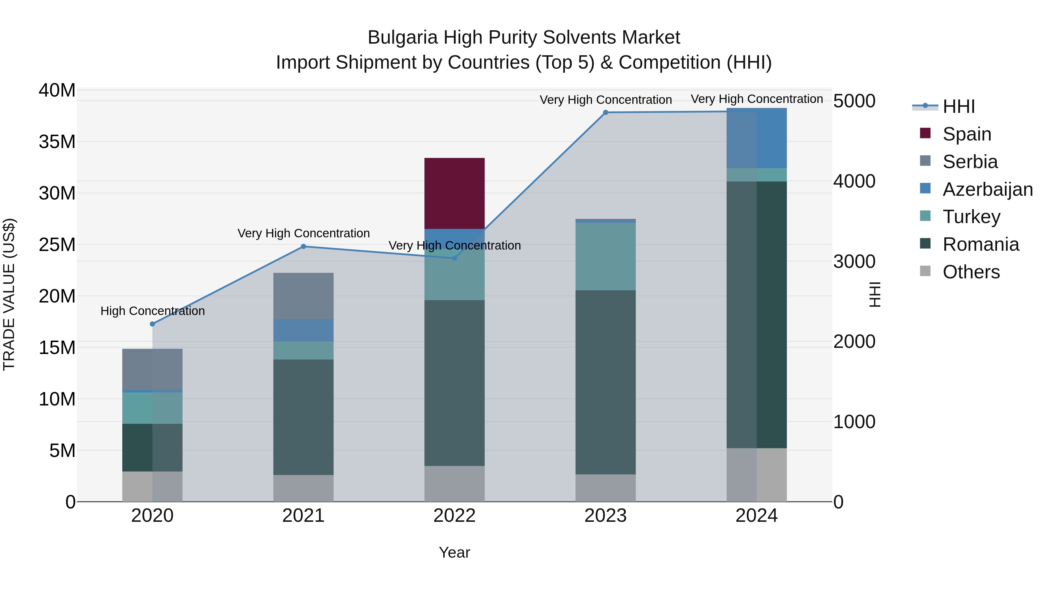 Bulgaria High Purity Solvents Market Top 5 Importing Countries and Market Competition (HHI) Analysis