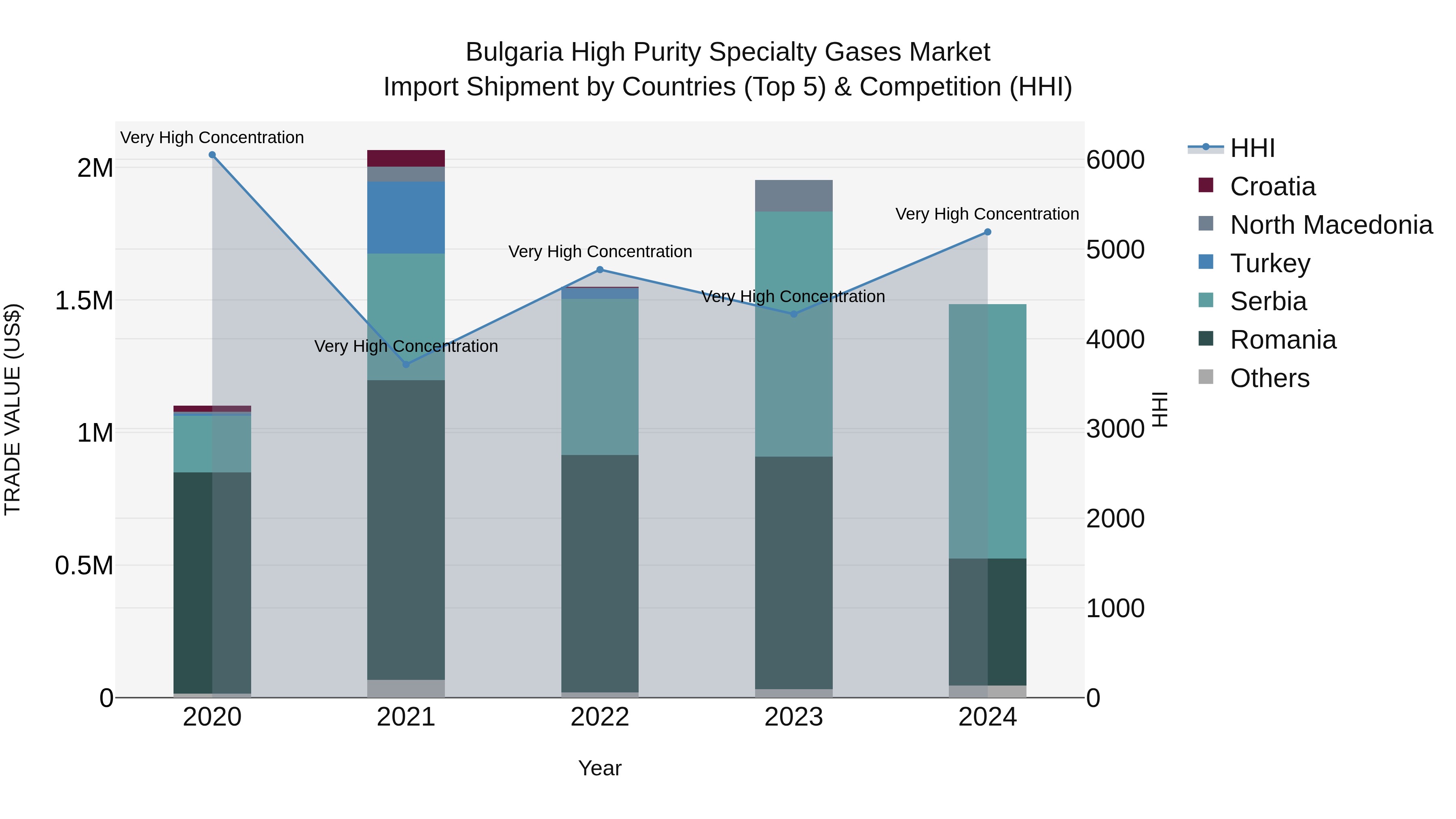 Bulgaria High Purity Specialty Gases Market Top 5 Importing Countries and Market Competition (HHI) Analysis