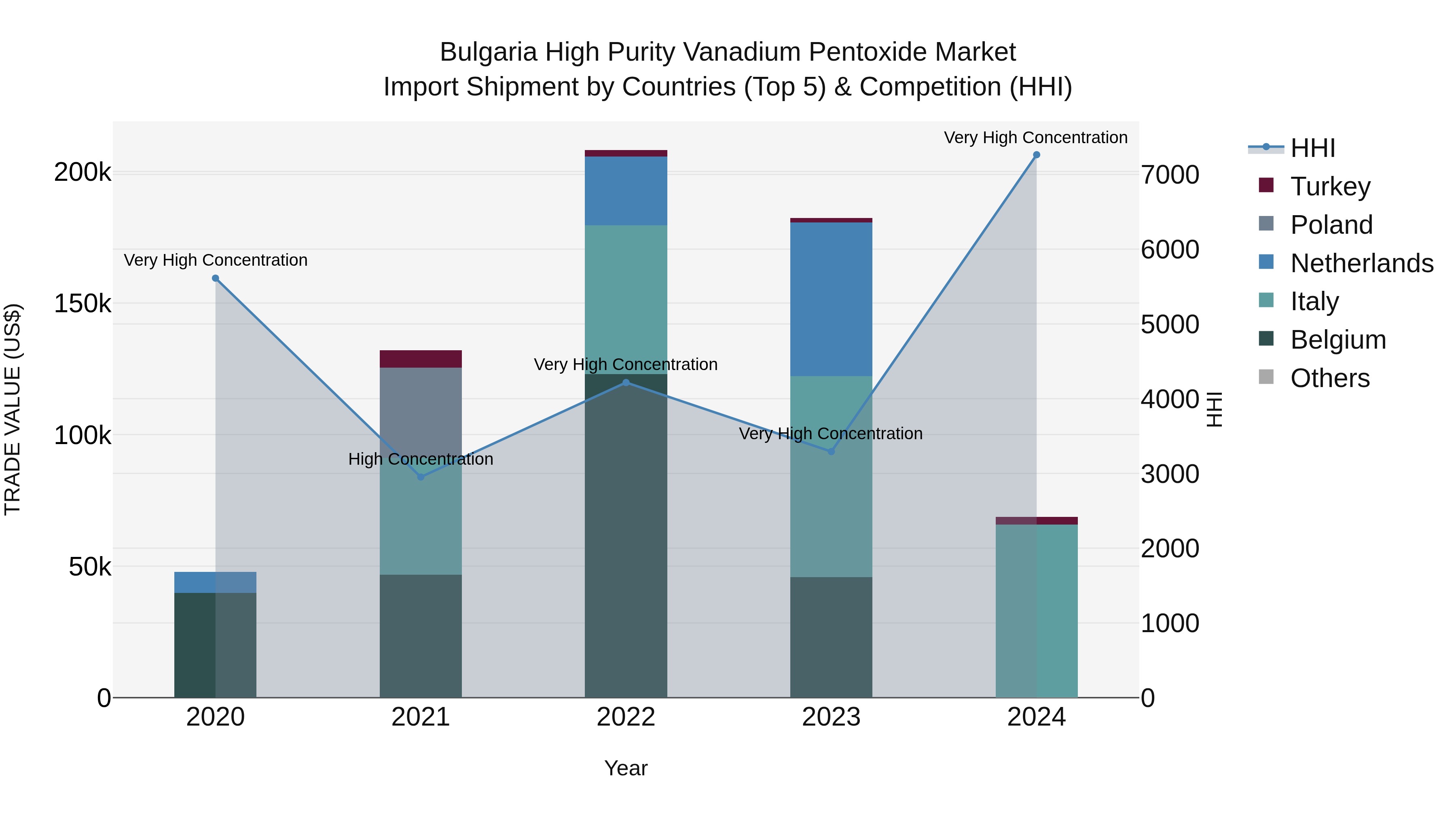 Bulgaria High Purity Vanadium Pentoxide Market Top 5 Importing Countries and Market Competition (HHI) Analysis