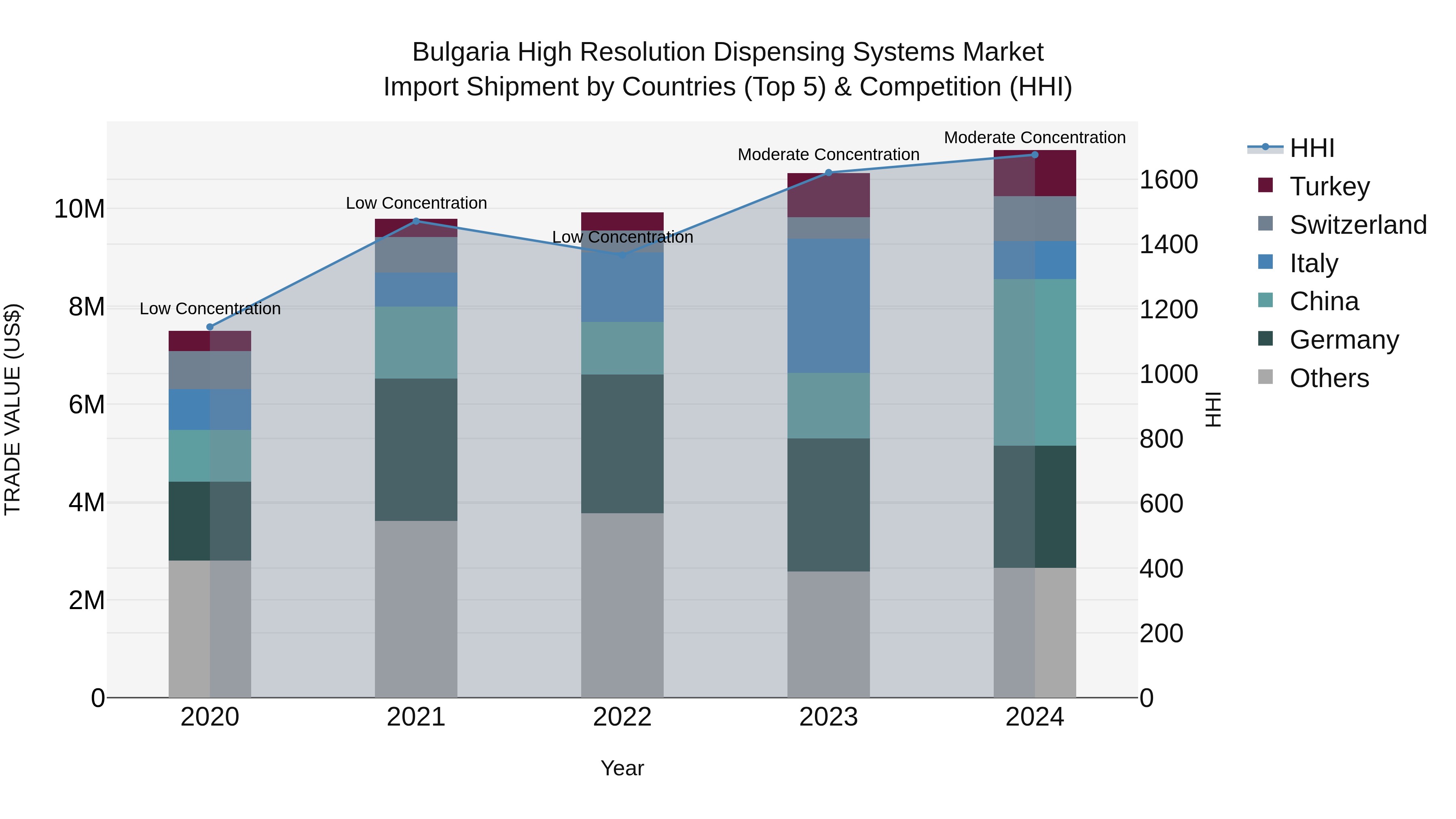 Bulgaria High Resolution Dispensing Systems Market Top 5 Importing Countries and Market Competition (HHI) Analysis