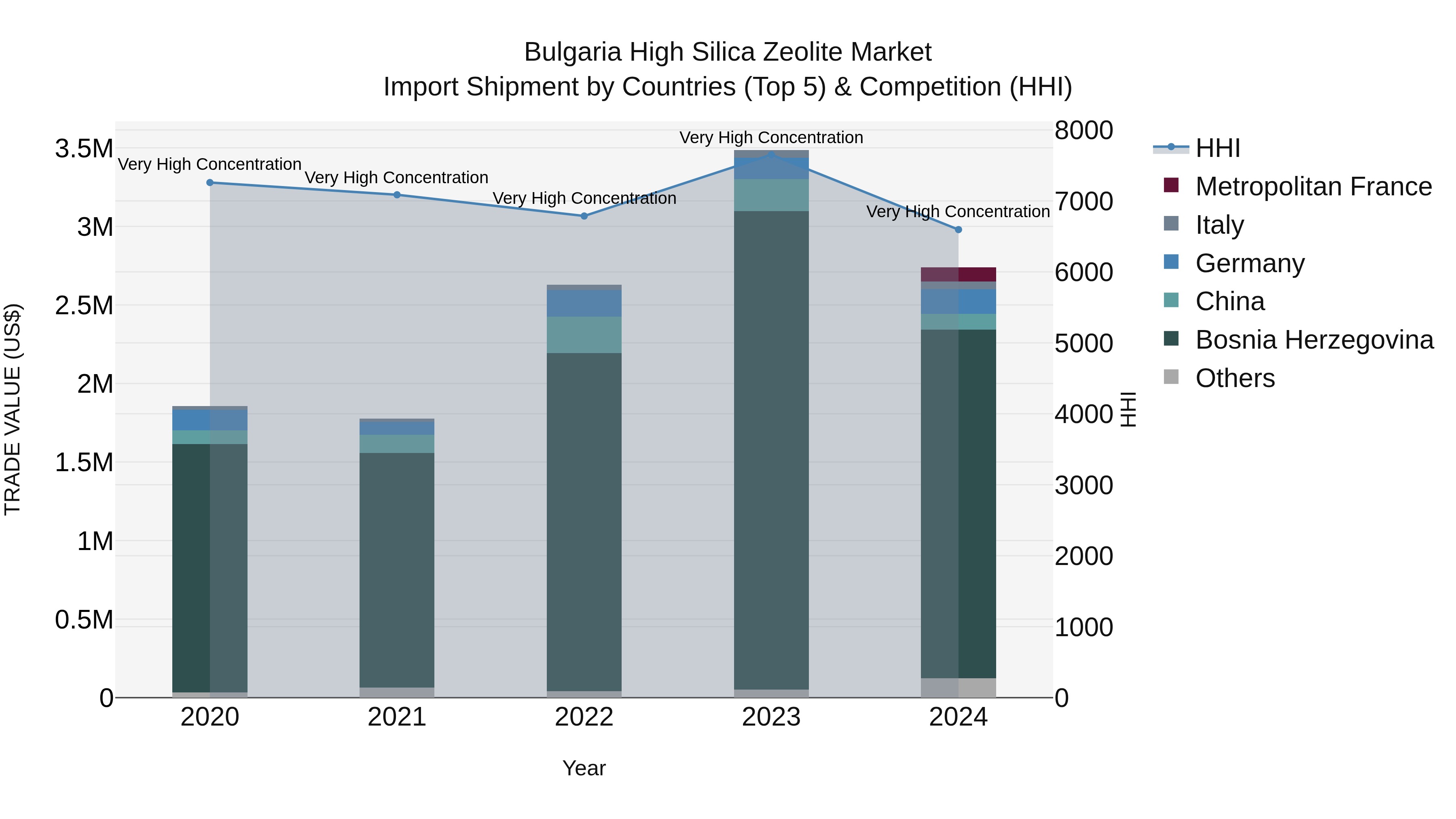 Bulgaria High Silica Zeolite Market Top 5 Importing Countries and Market Competition (HHI) Analysis