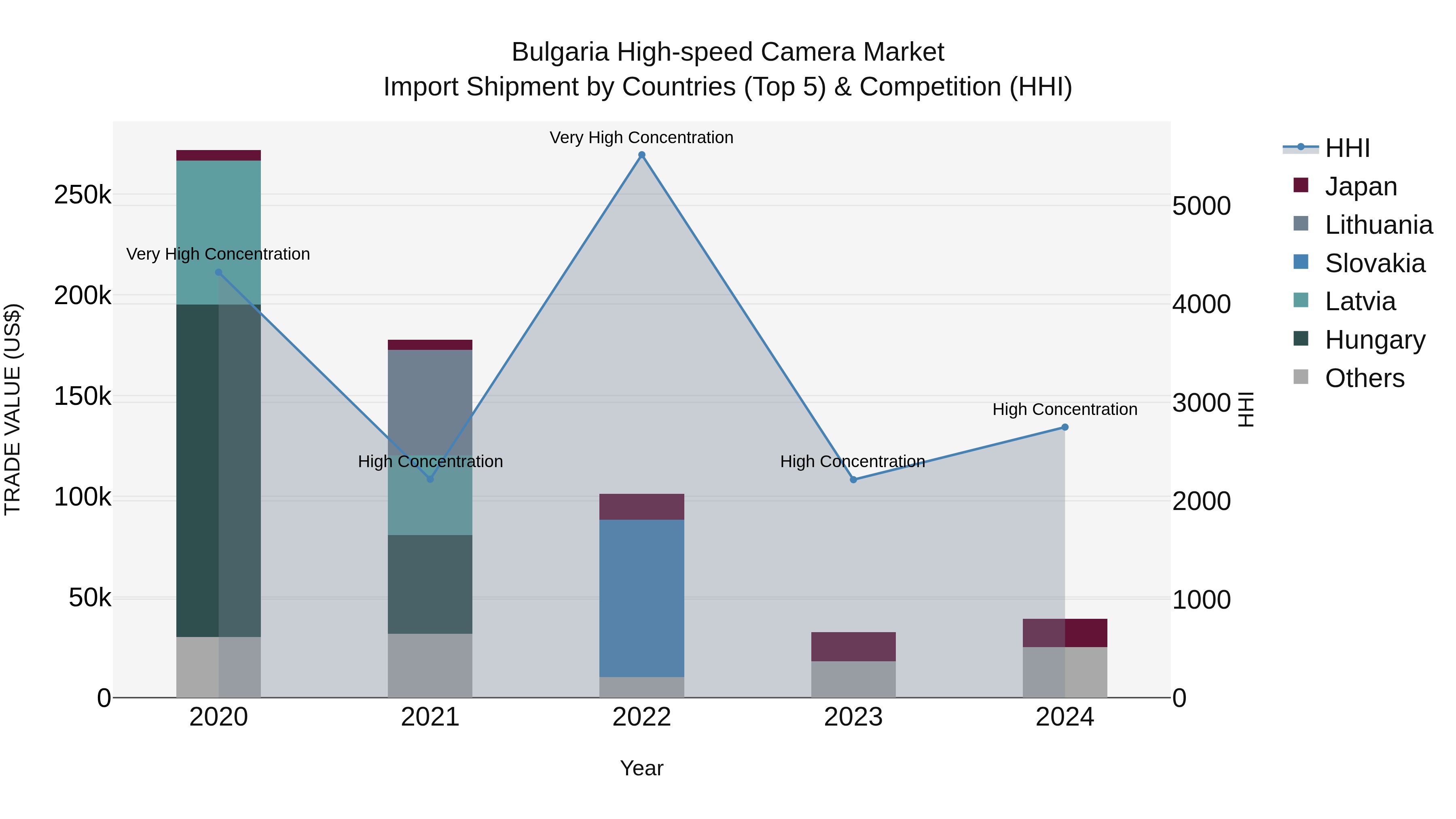 Bulgaria High-speed Camera Market Top 5 Importing Countries and Market Competition (HHI) Analysis