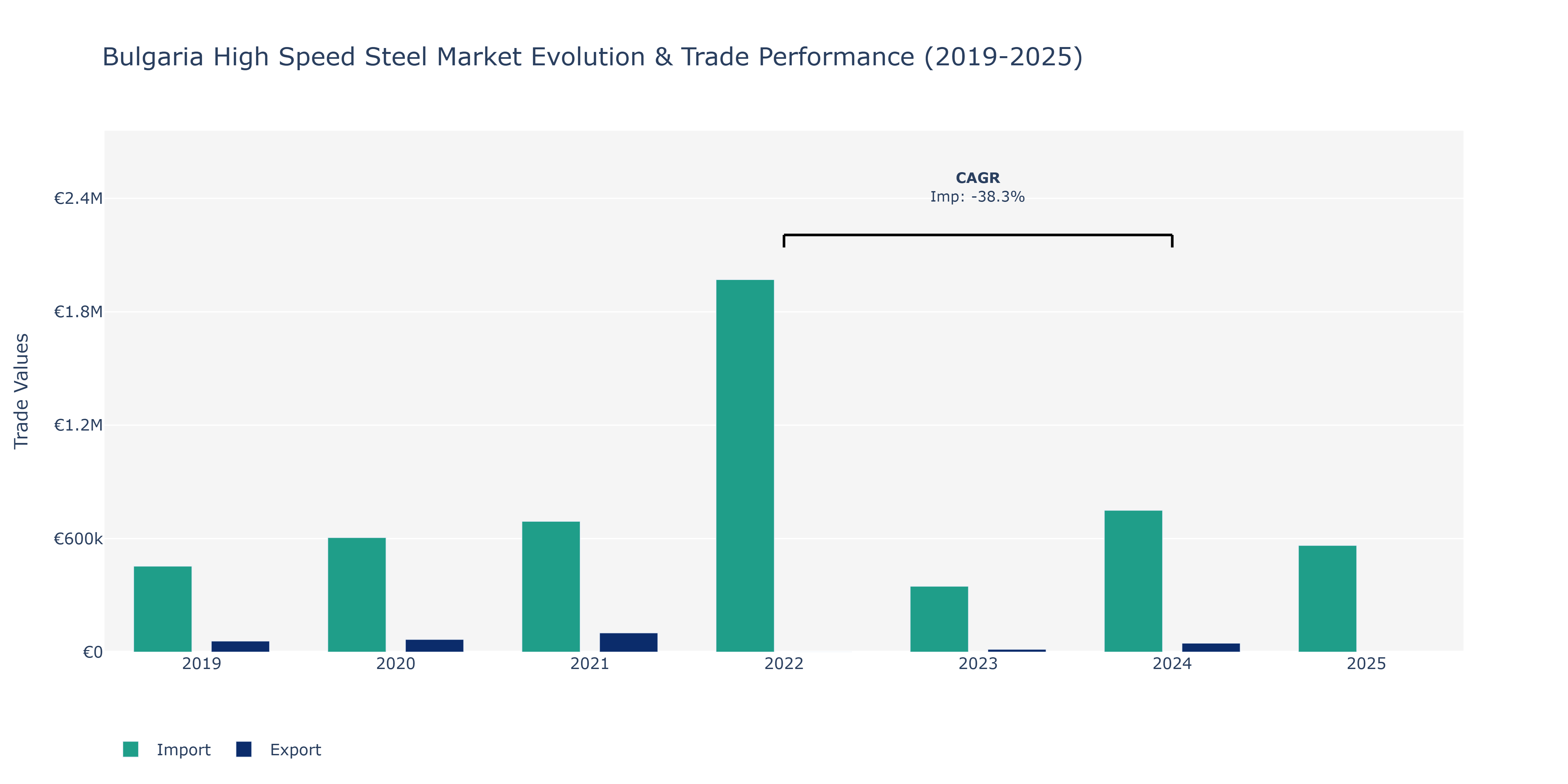 Bulgaria High Speed Steel Market: Production & Trade Performance (2019-2025)