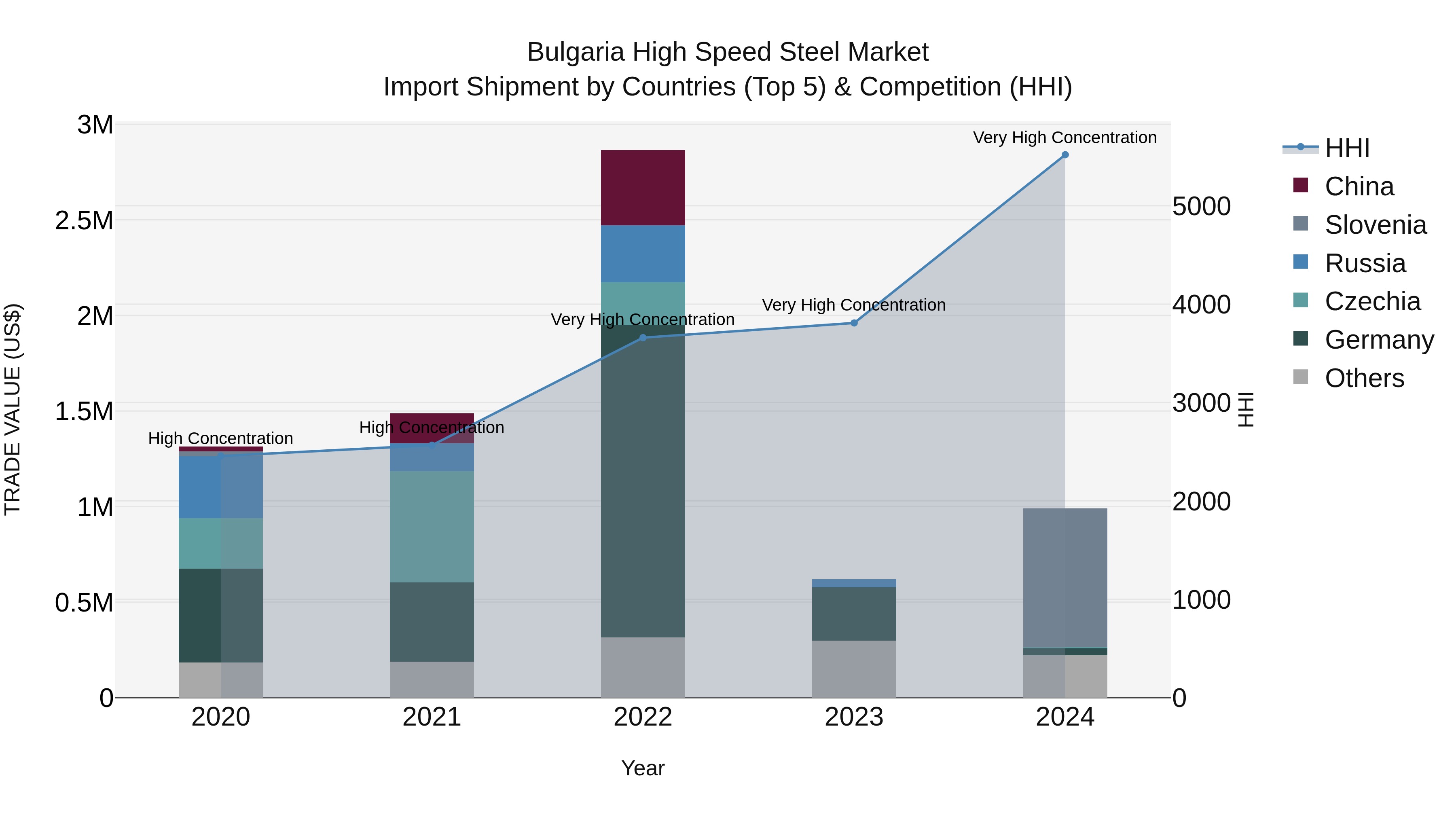 Bulgaria High Speed Steel Market Top 5 Importing Countries and Market Competition (HHI) Analysis