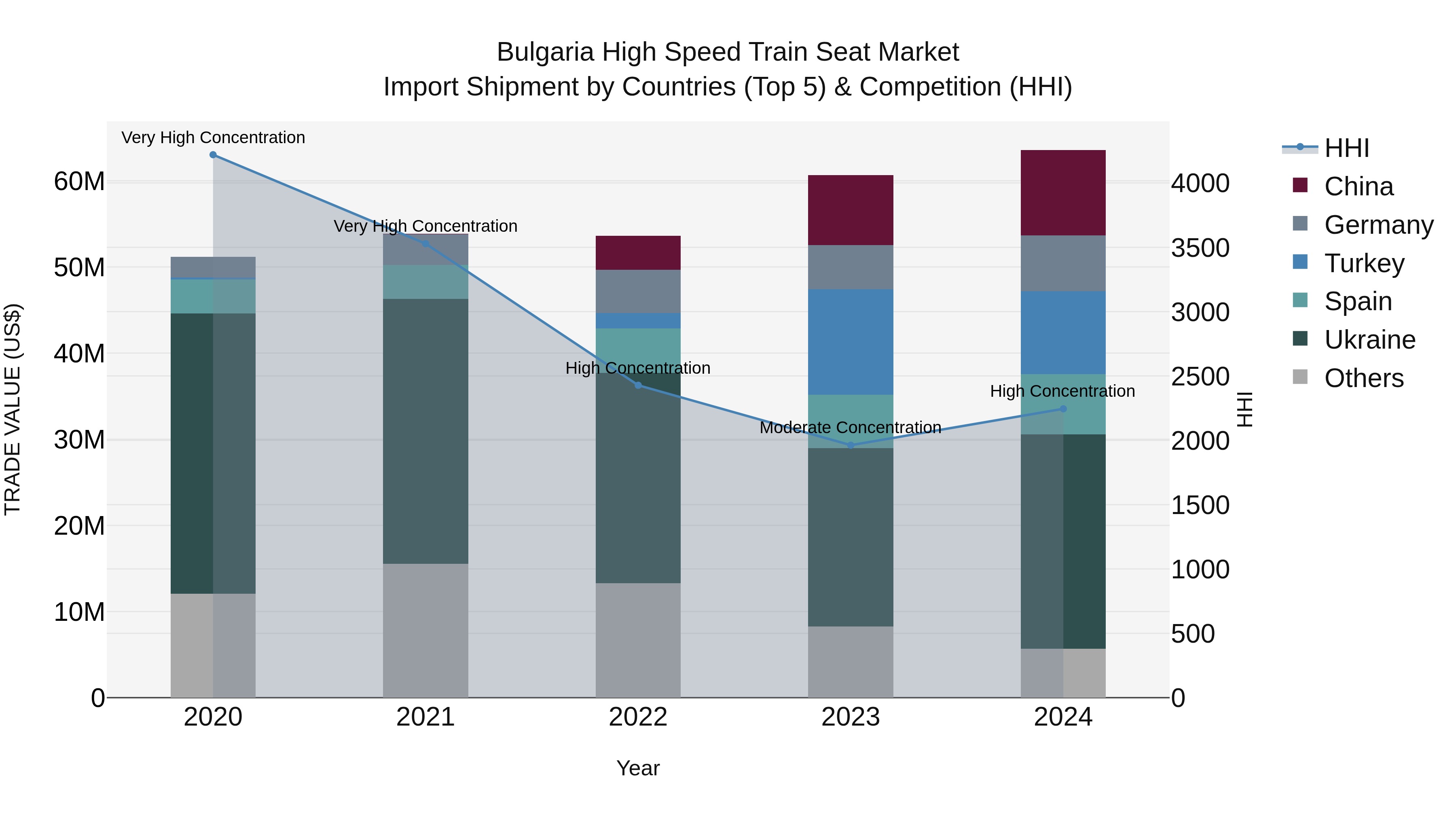 Bulgaria High Speed Train Seat Market Top 5 Importing Countries and Market Competition (HHI) Analysis