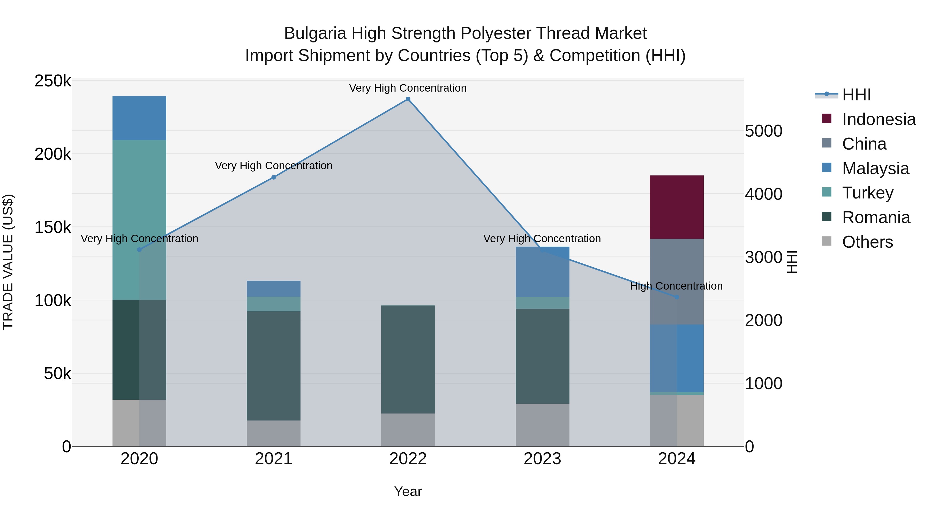 Bulgaria High Strength Polyester Thread Market Top 5 Importing Countries and Market Competition (HHI) Analysis