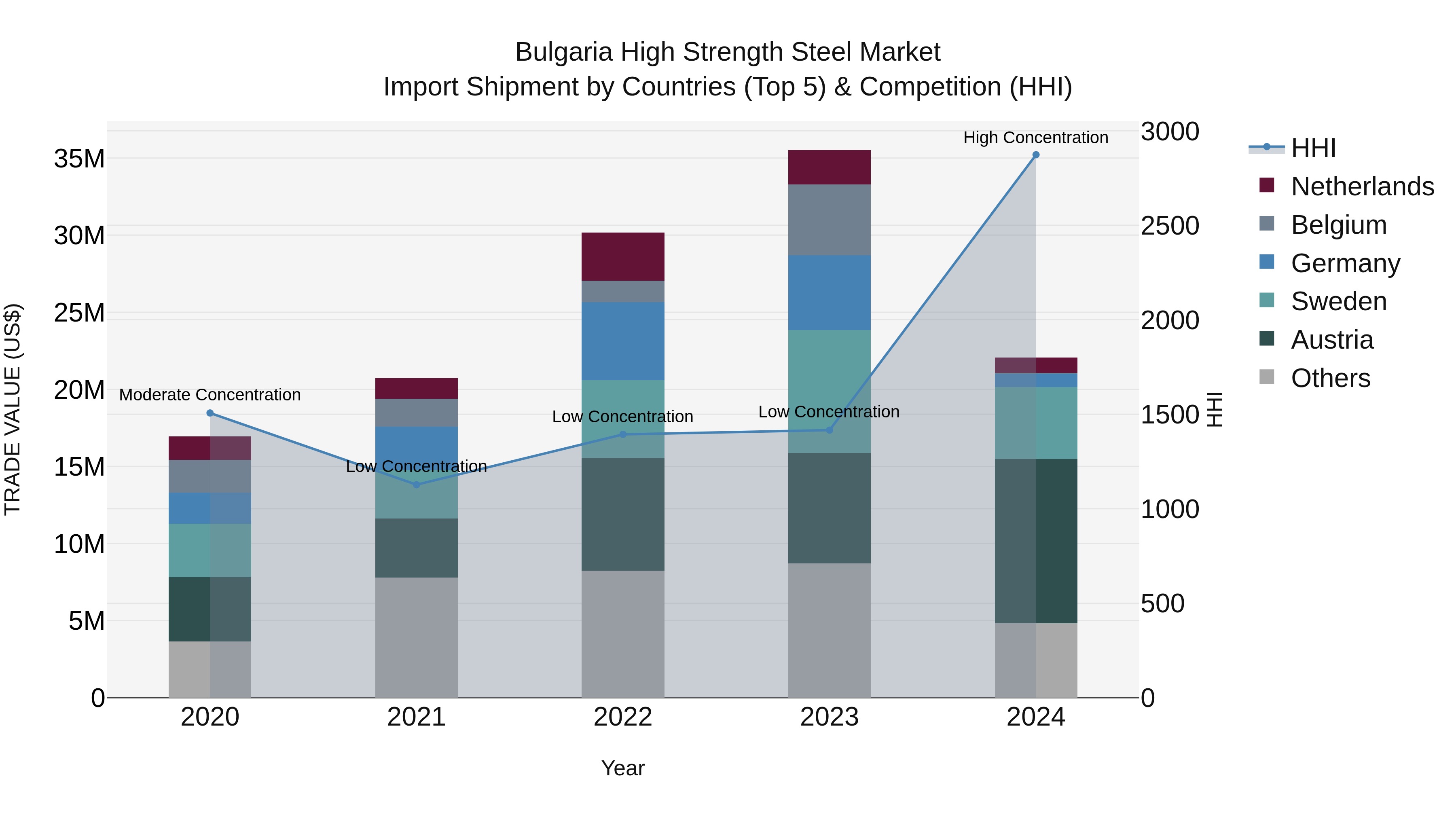 Bulgaria High Strength Steel Market Top 5 Importing Countries and Market Competition (HHI) Analysis