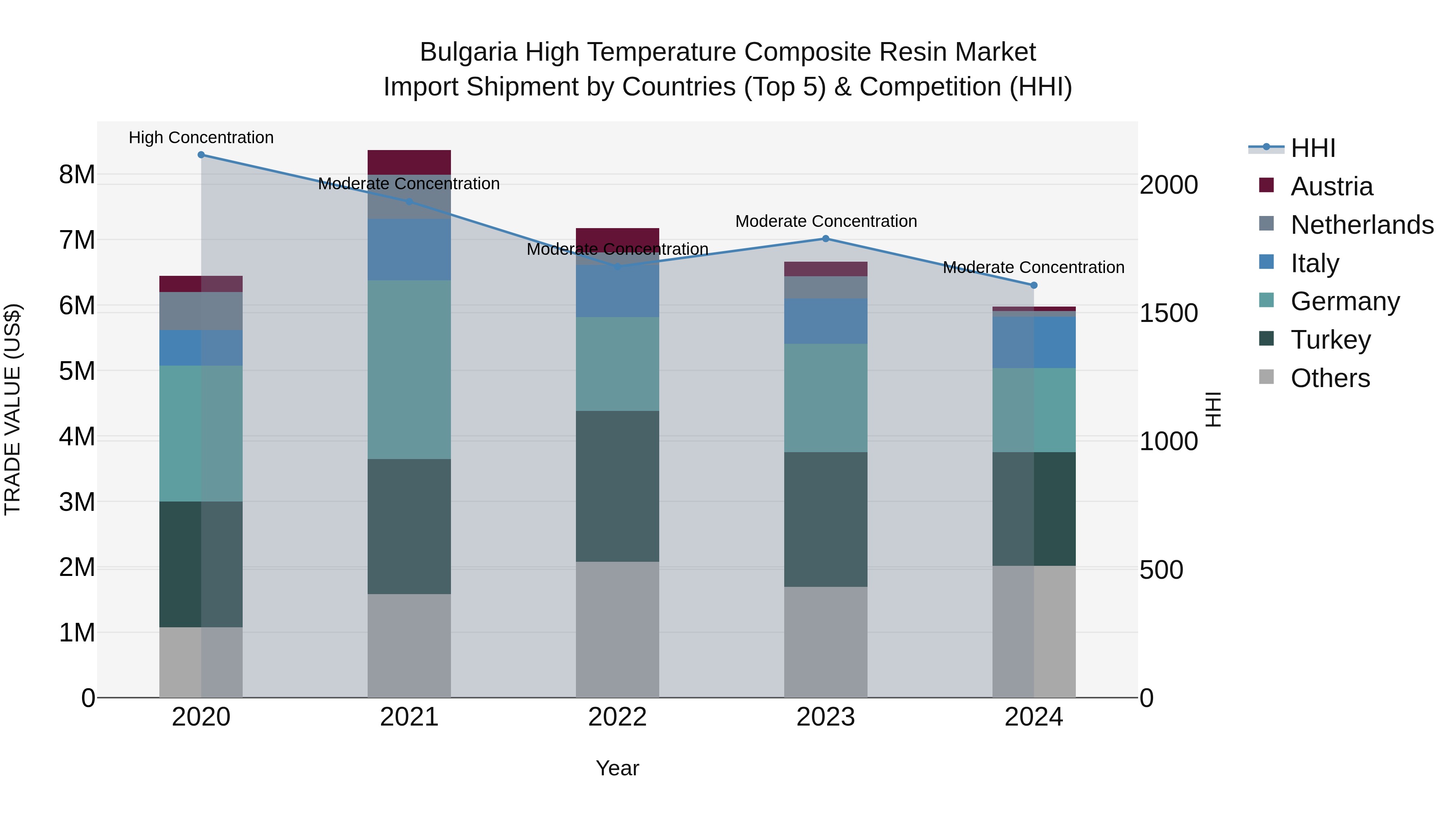 Bulgaria High Temperature Composite Resin Market Top 5 Importing Countries and Market Competition (HHI) Analysis