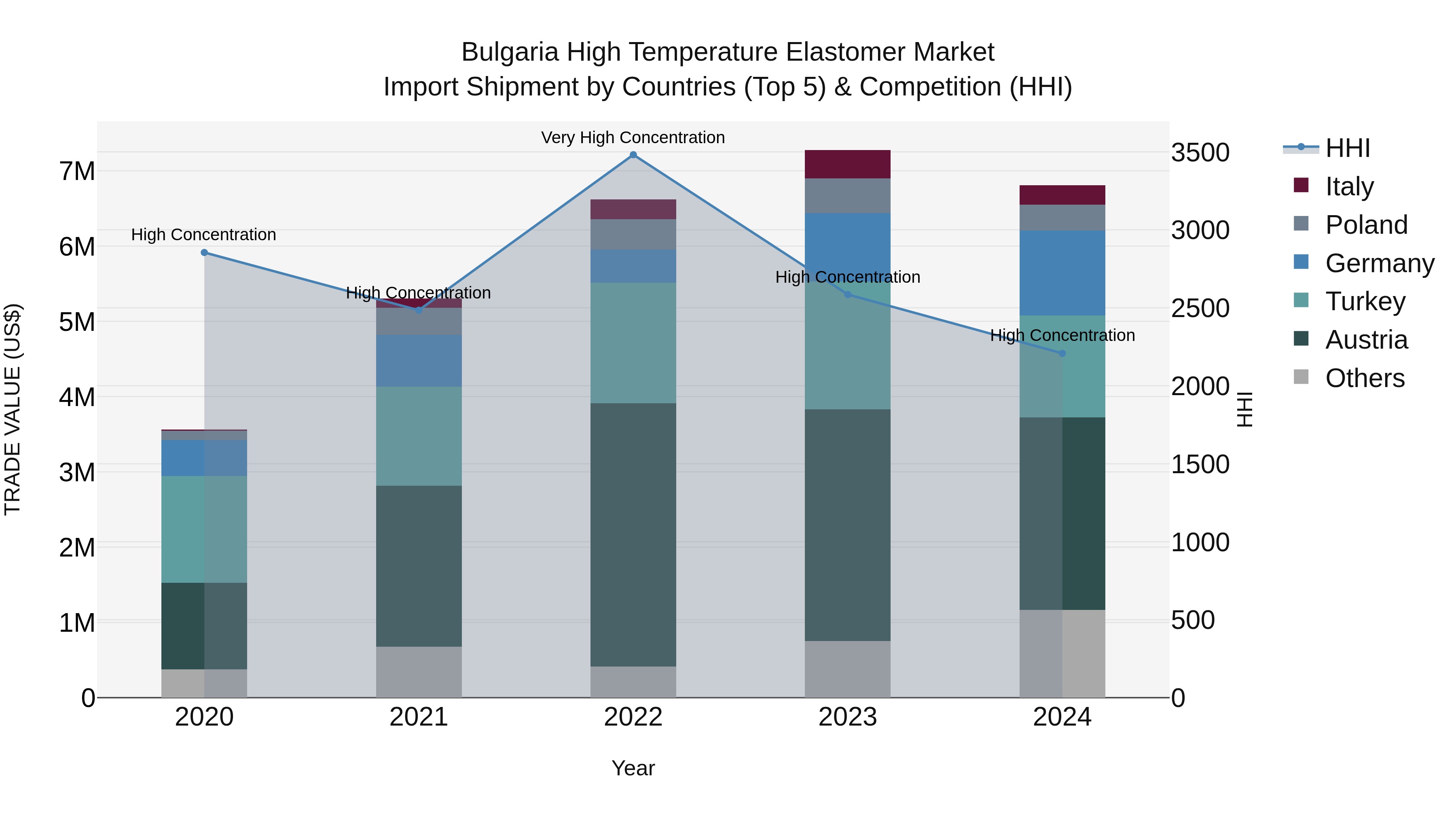 Bulgaria High Temperature Elastomer Market Top 5 Importing Countries and Market Competition (HHI) Analysis