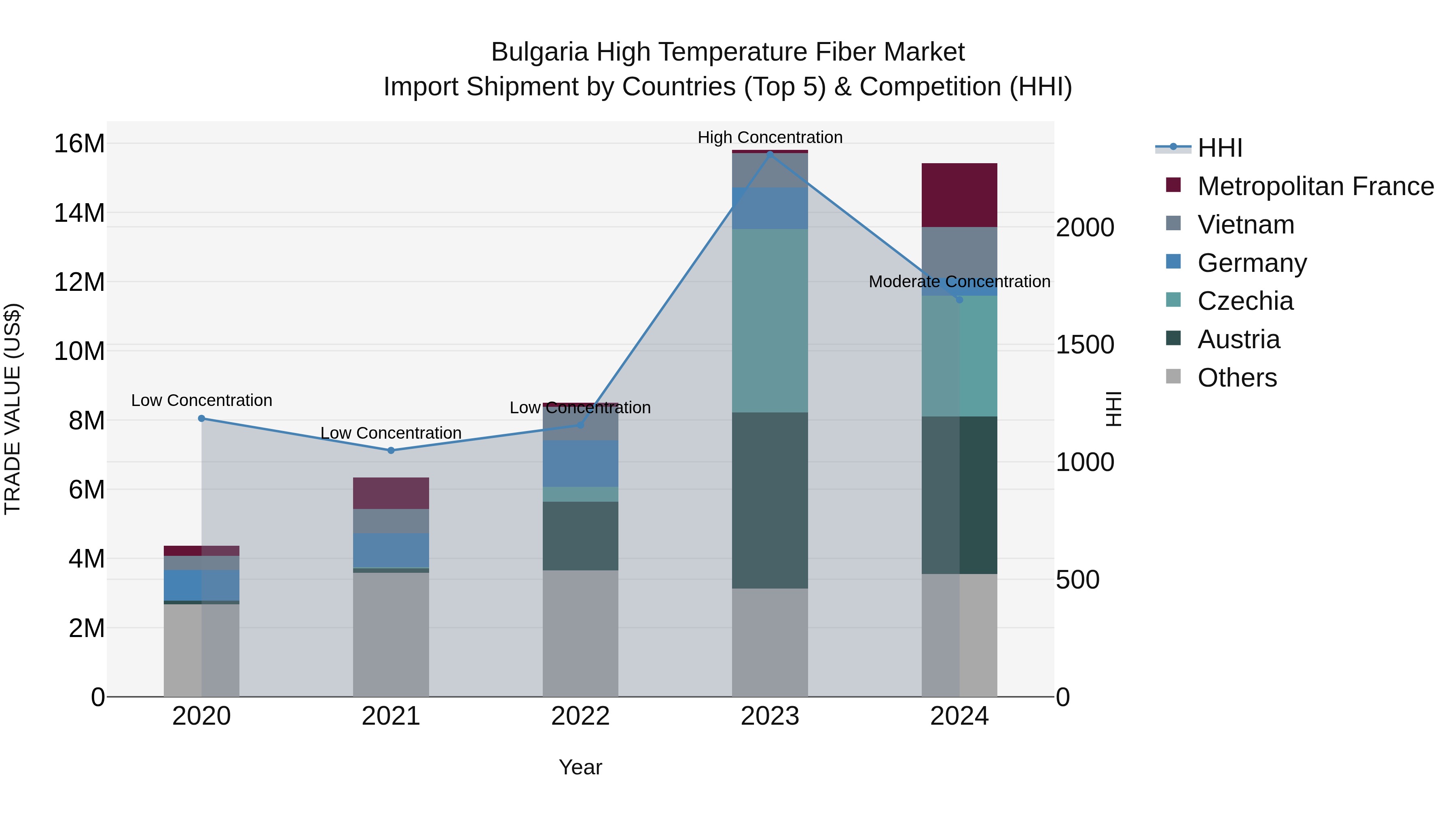 Bulgaria High Temperature Fiber Market Top 5 Importing Countries and Market Competition (HHI) Analysis