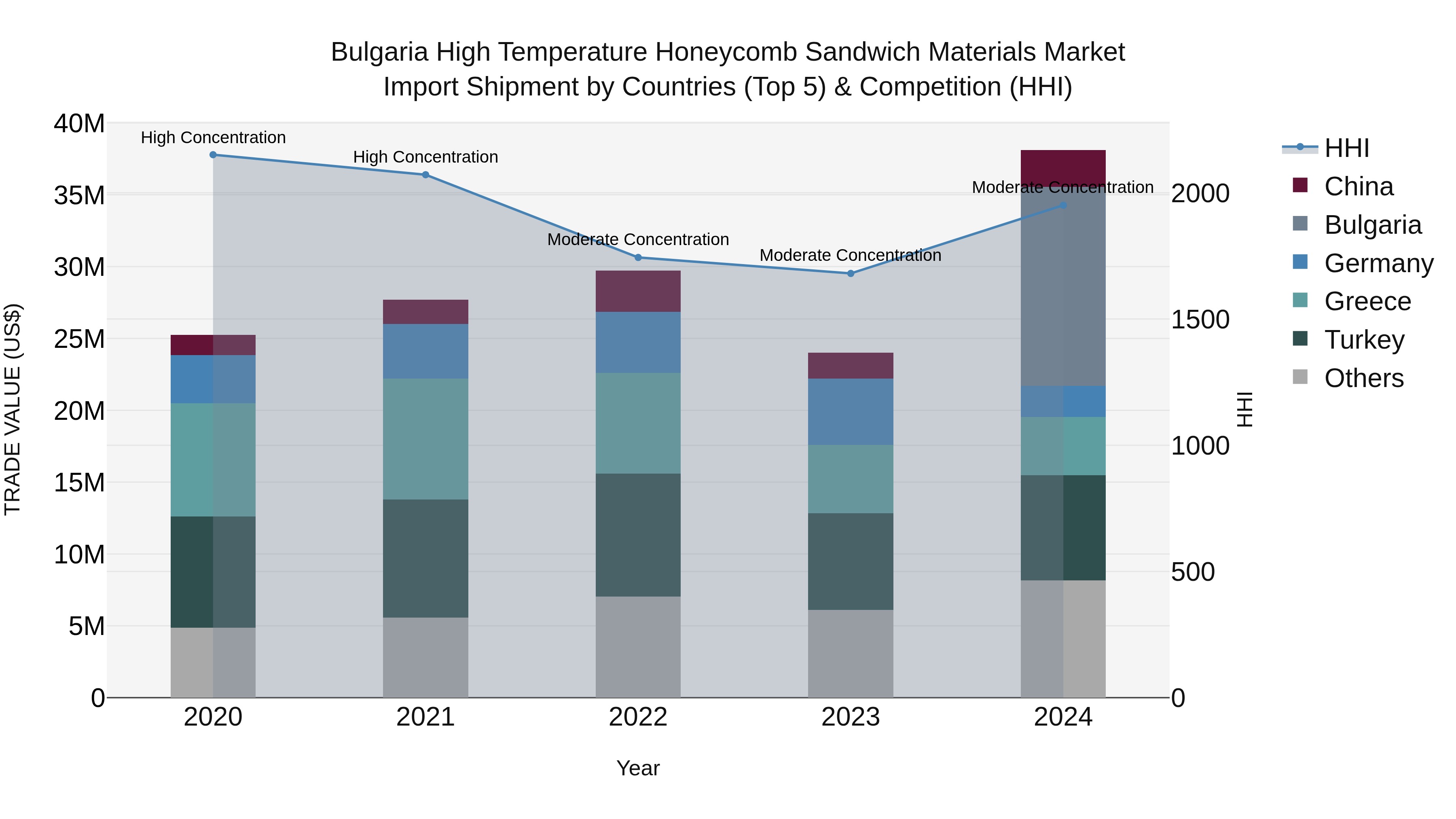 Bulgaria High Temperature Honeycomb Sandwich Materials Market Top 5 Importing Countries and Market Competition (HHI) Analysis
