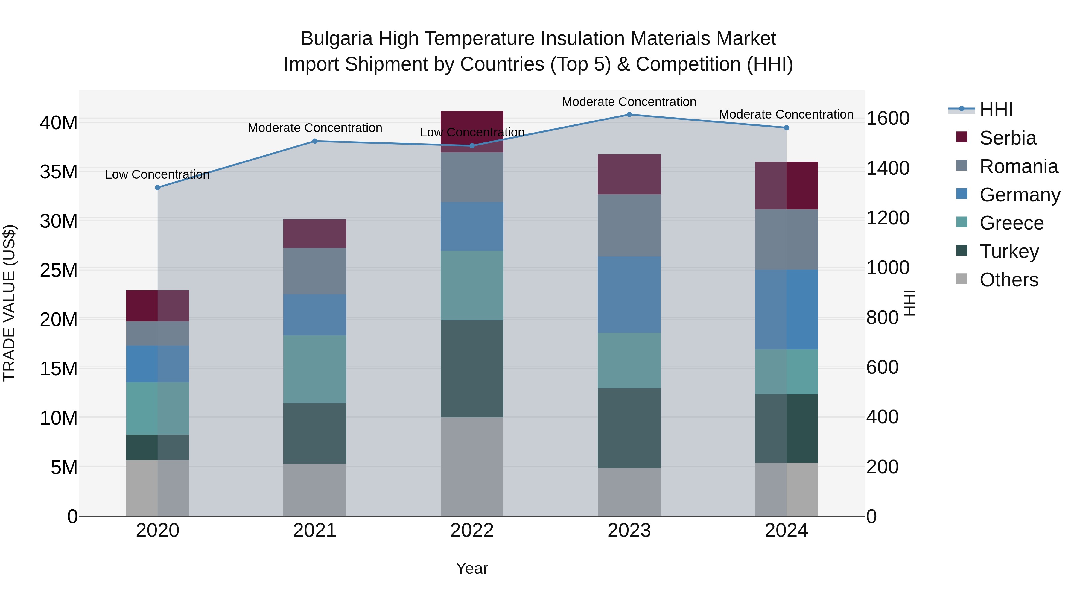 Bulgaria High Temperature Insulation Materials Market Top 5 Importing Countries and Market Competition (HHI) Analysis