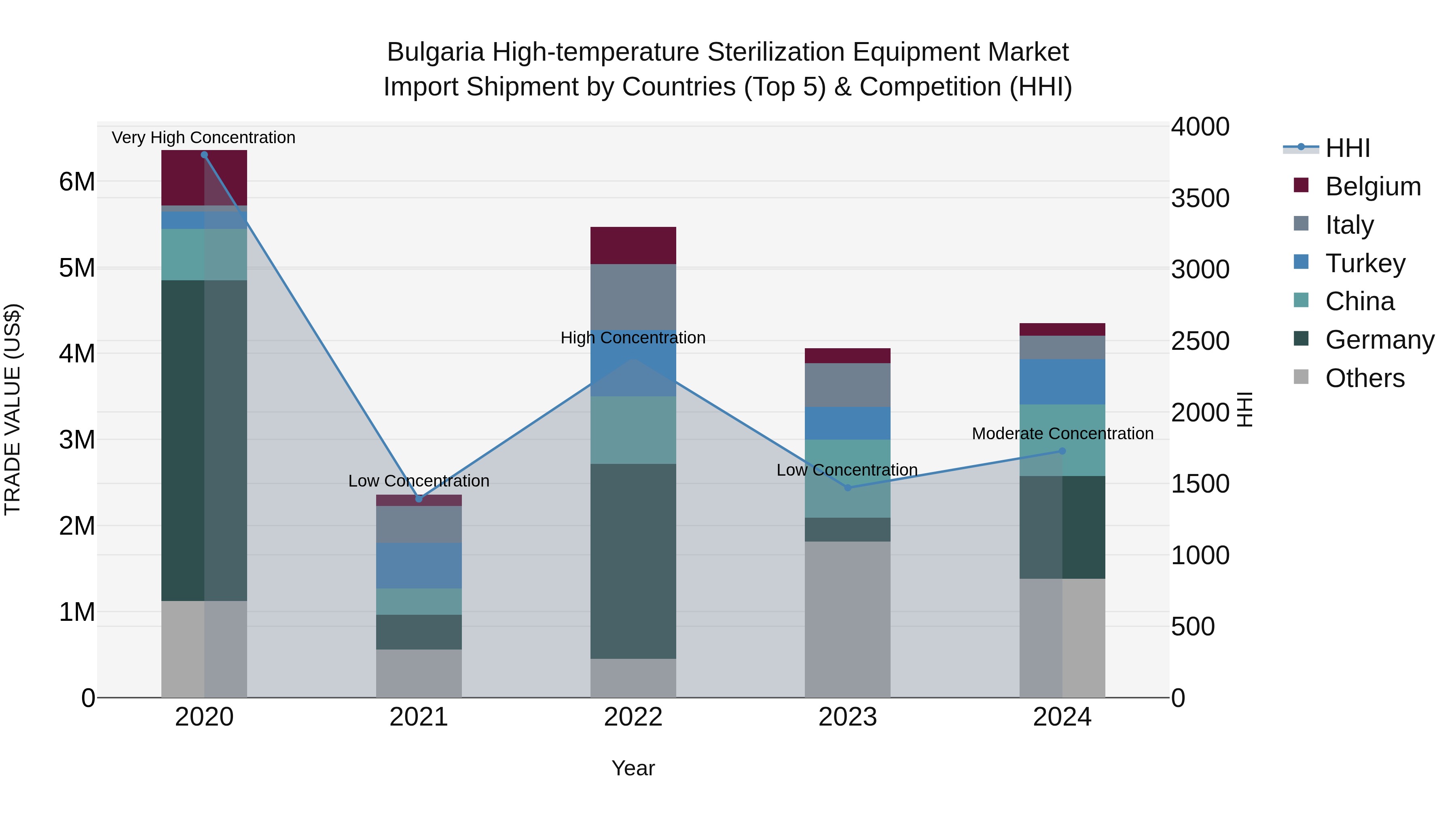 Bulgaria High-temperature Sterilization Equipment Market Top 5 Importing Countries and Market Competition (HHI) Analysis