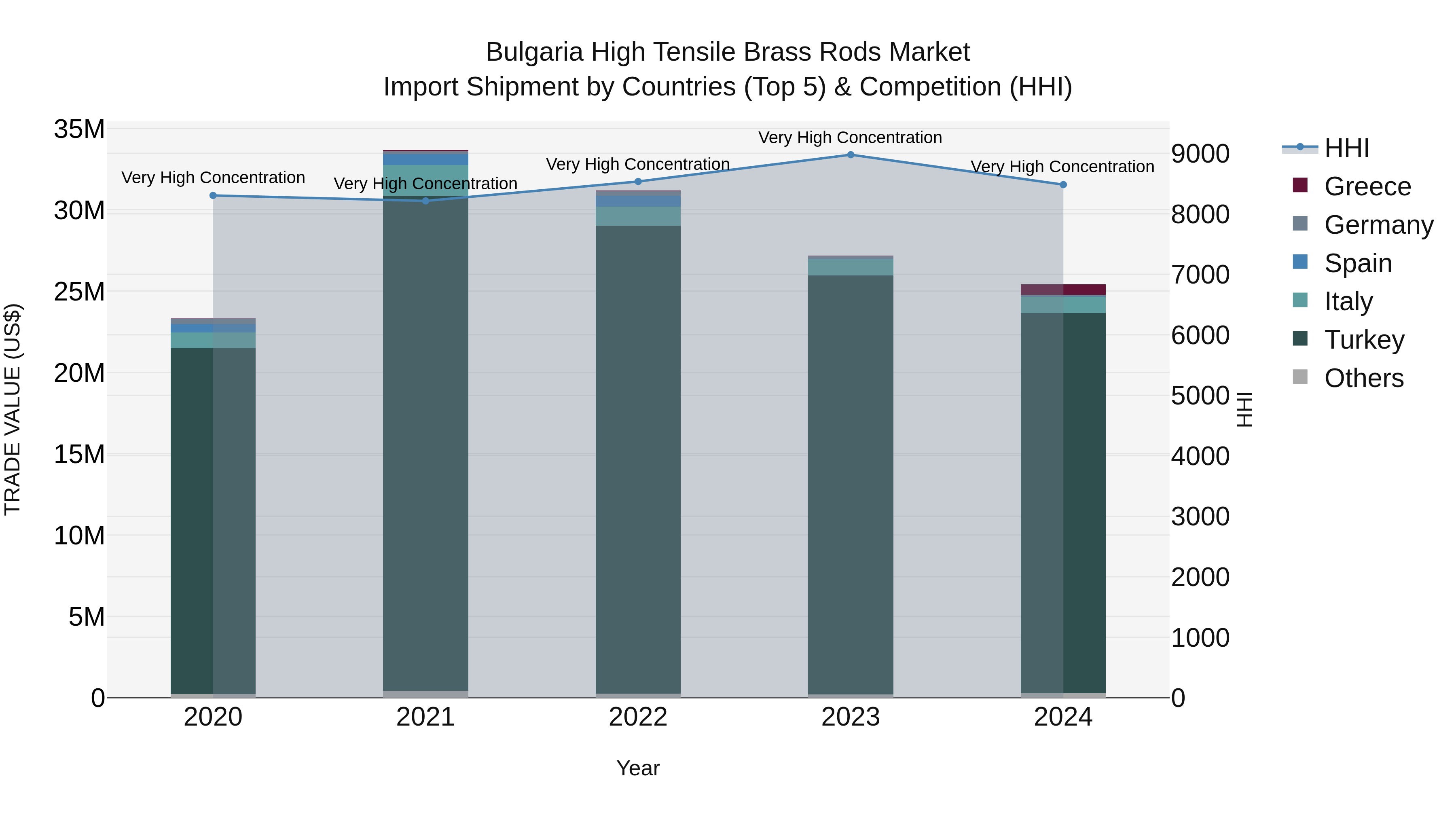 Bulgaria High Tensile Brass Rods Market Top 5 Importing Countries and Market Competition (HHI) Analysis