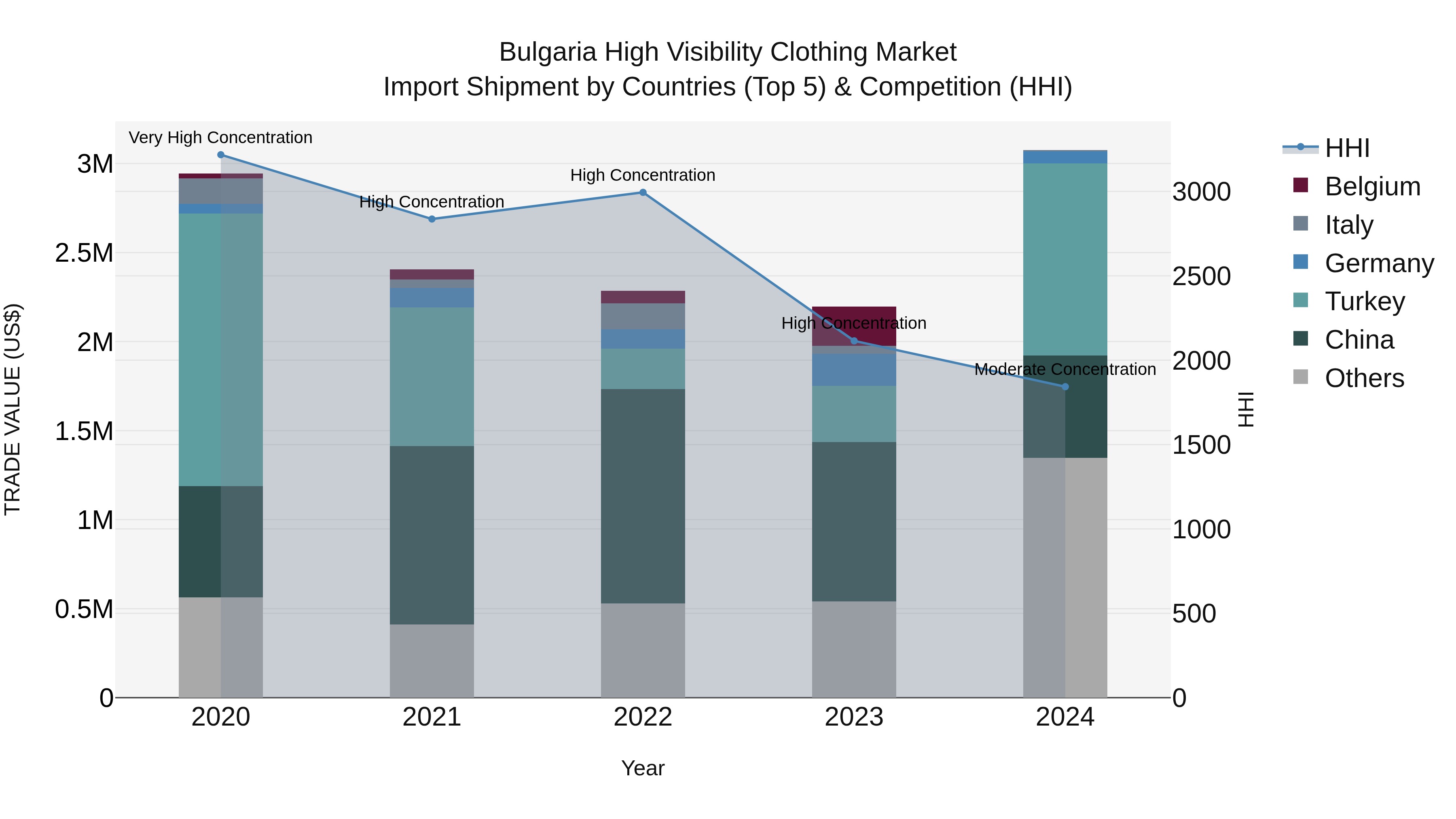 Bulgaria High Visibility Clothing Market Top 5 Importing Countries and Market Competition (HHI) Analysis
