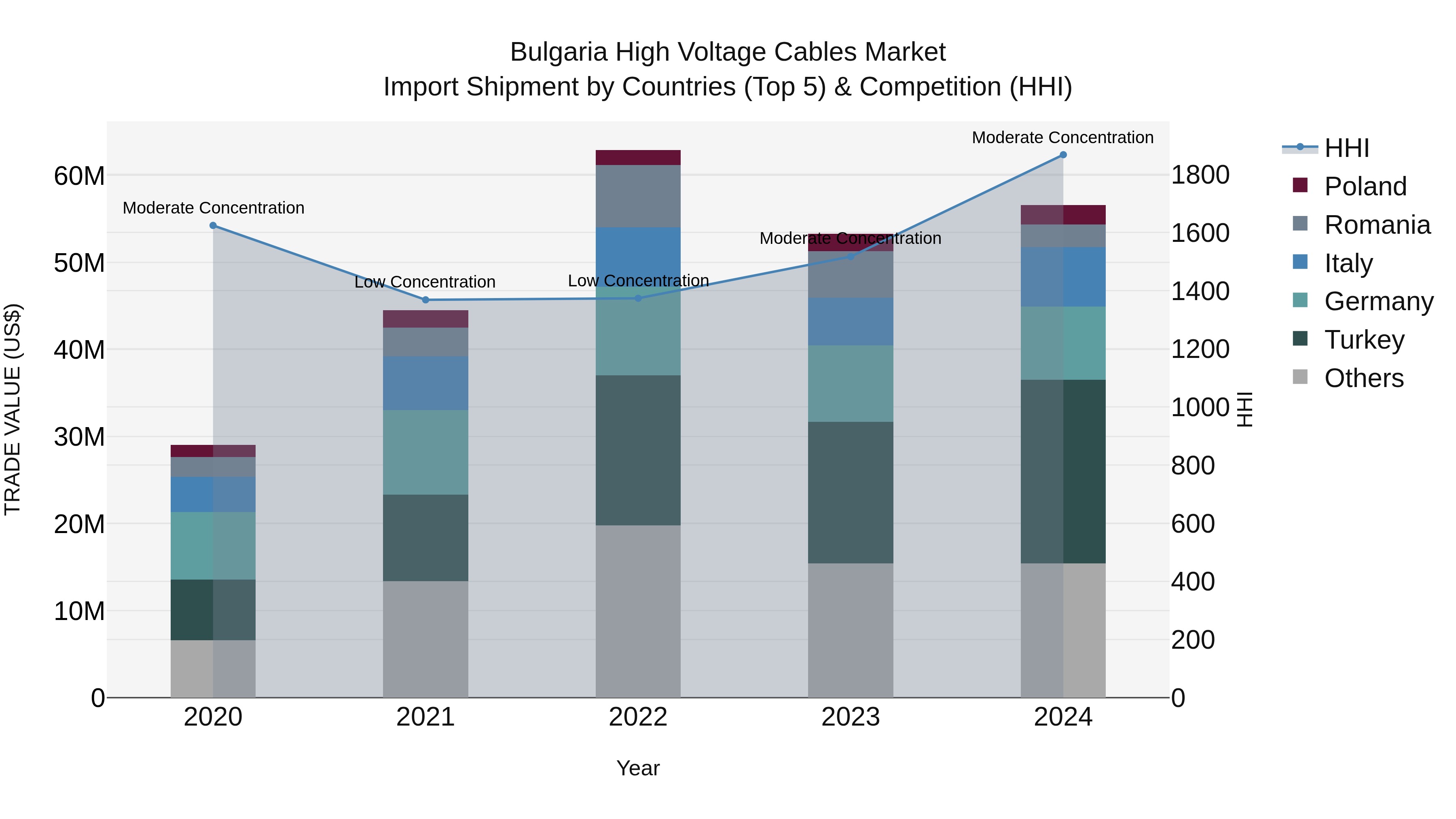 Bulgaria High Voltage Cables Market Top 5 Importing Countries and Market Competition (HHI) Analysis