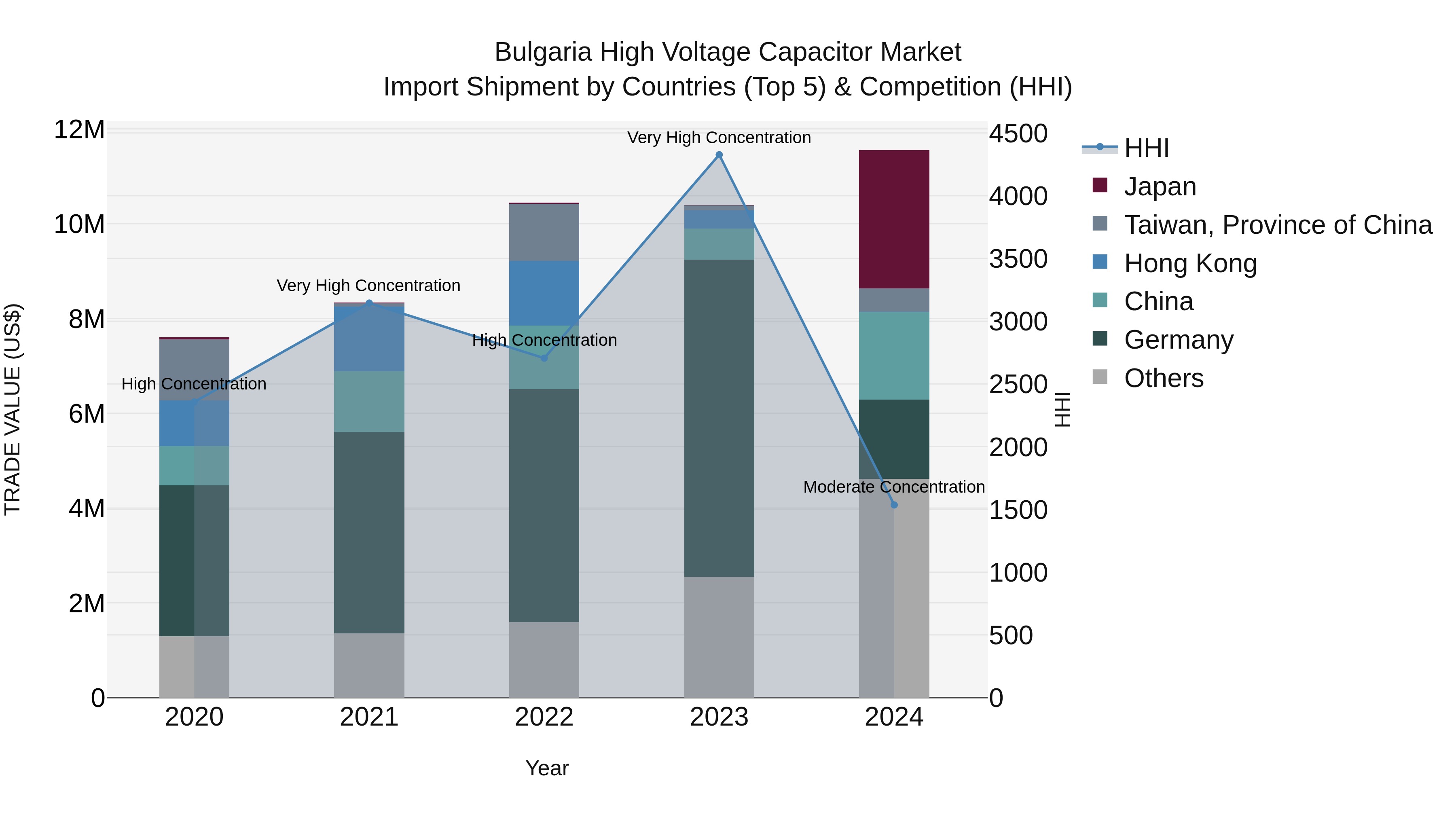 Bulgaria High Voltage Capacitor Market Top 5 Importing Countries and Market Competition (HHI) Analysis