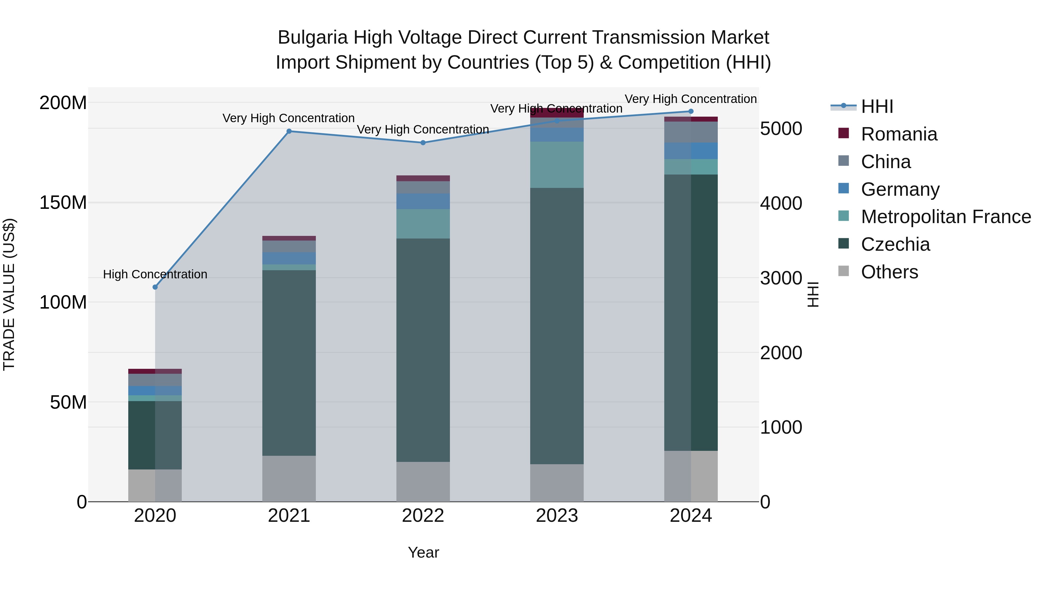Bulgaria High Voltage Direct Current Transmission Market Top 5 Importing Countries and Market Competition (HHI) Analysis