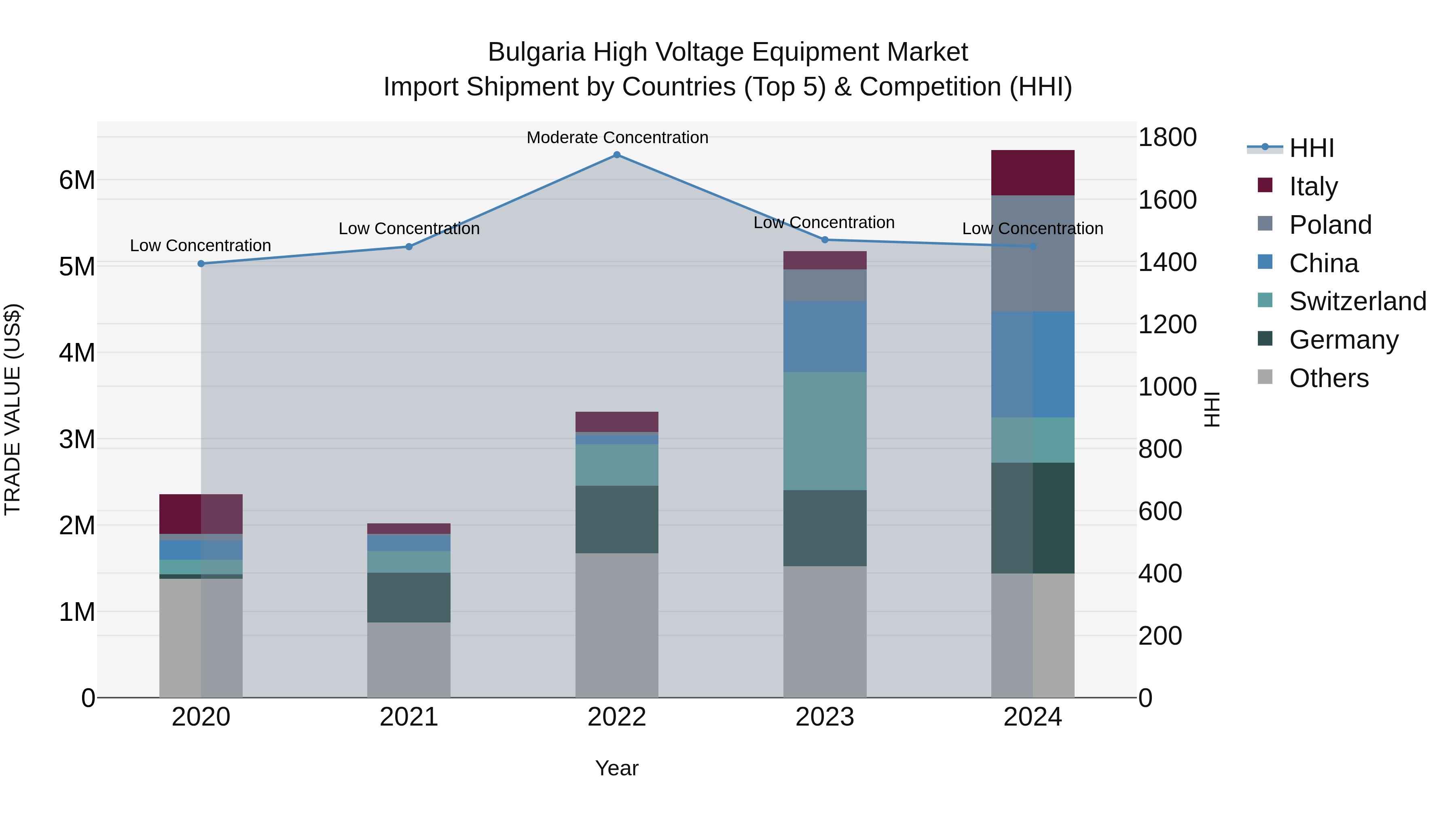 Bulgaria High Voltage Equipment Market Top 5 Importing Countries and Market Competition (HHI) Analysis