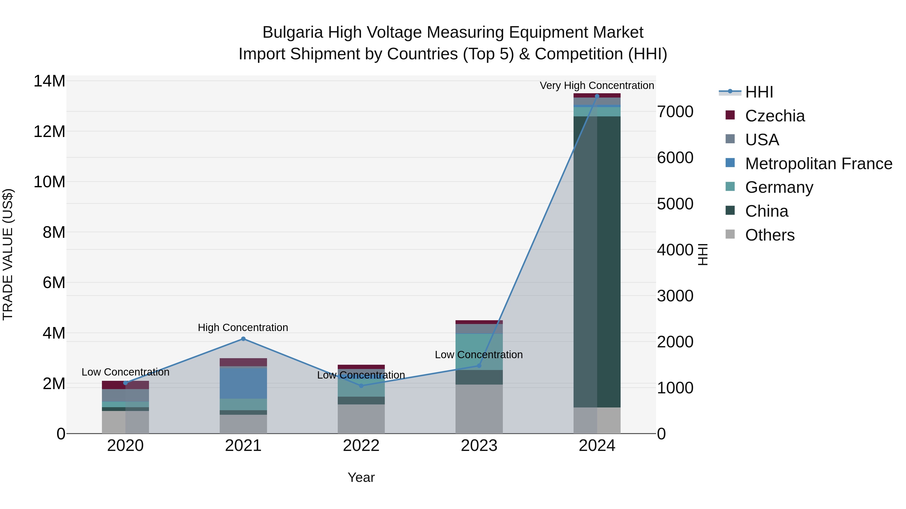 Bulgaria High Voltage Measuring Equipment Market Top 5 Importing Countries and Market Competition (HHI) Analysis