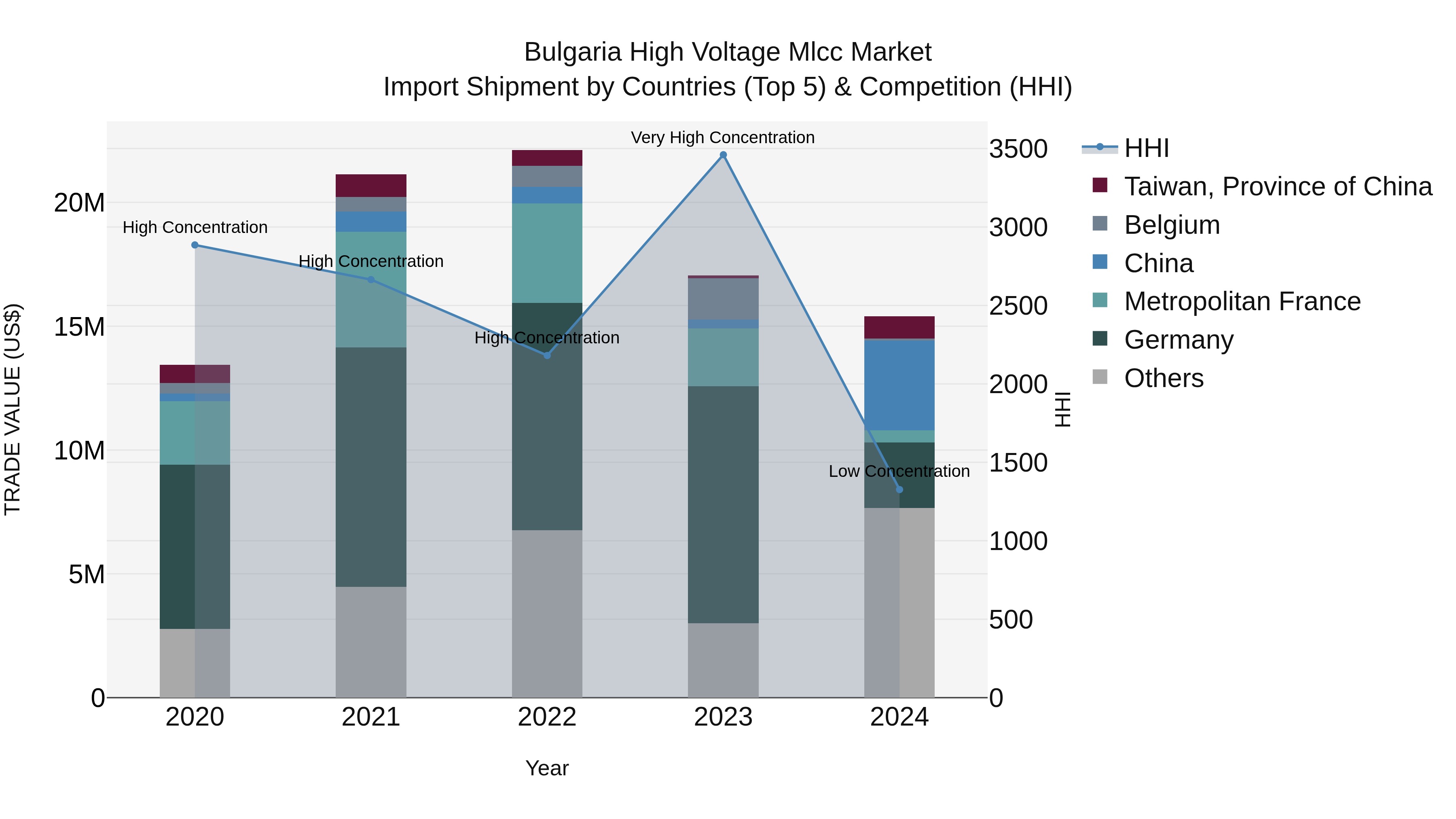 Bulgaria High Voltage Mlcc Market Top 5 Importing Countries and Market Competition (HHI) Analysis