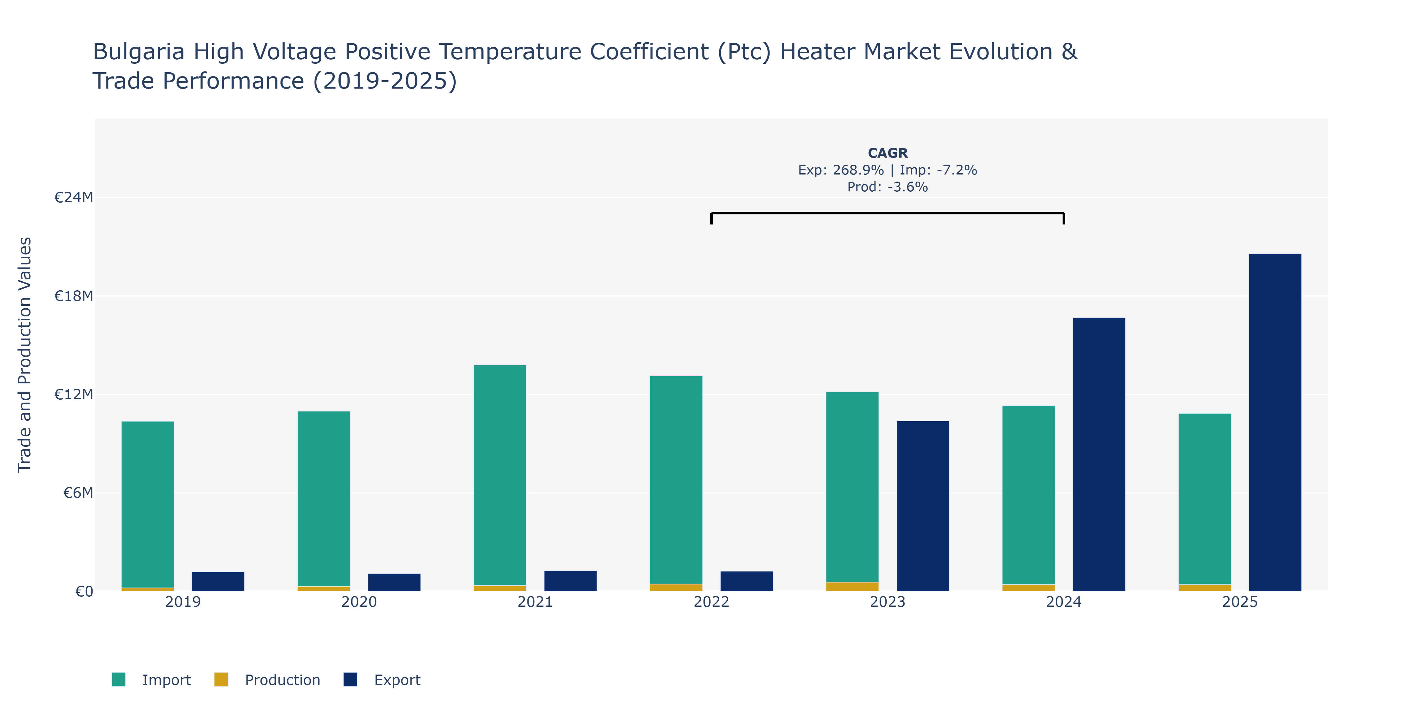 Bulgaria High Voltage Positive Temperature Coefficient (Ptc) Heater Market: Production & Trade Performance (2019-2025)