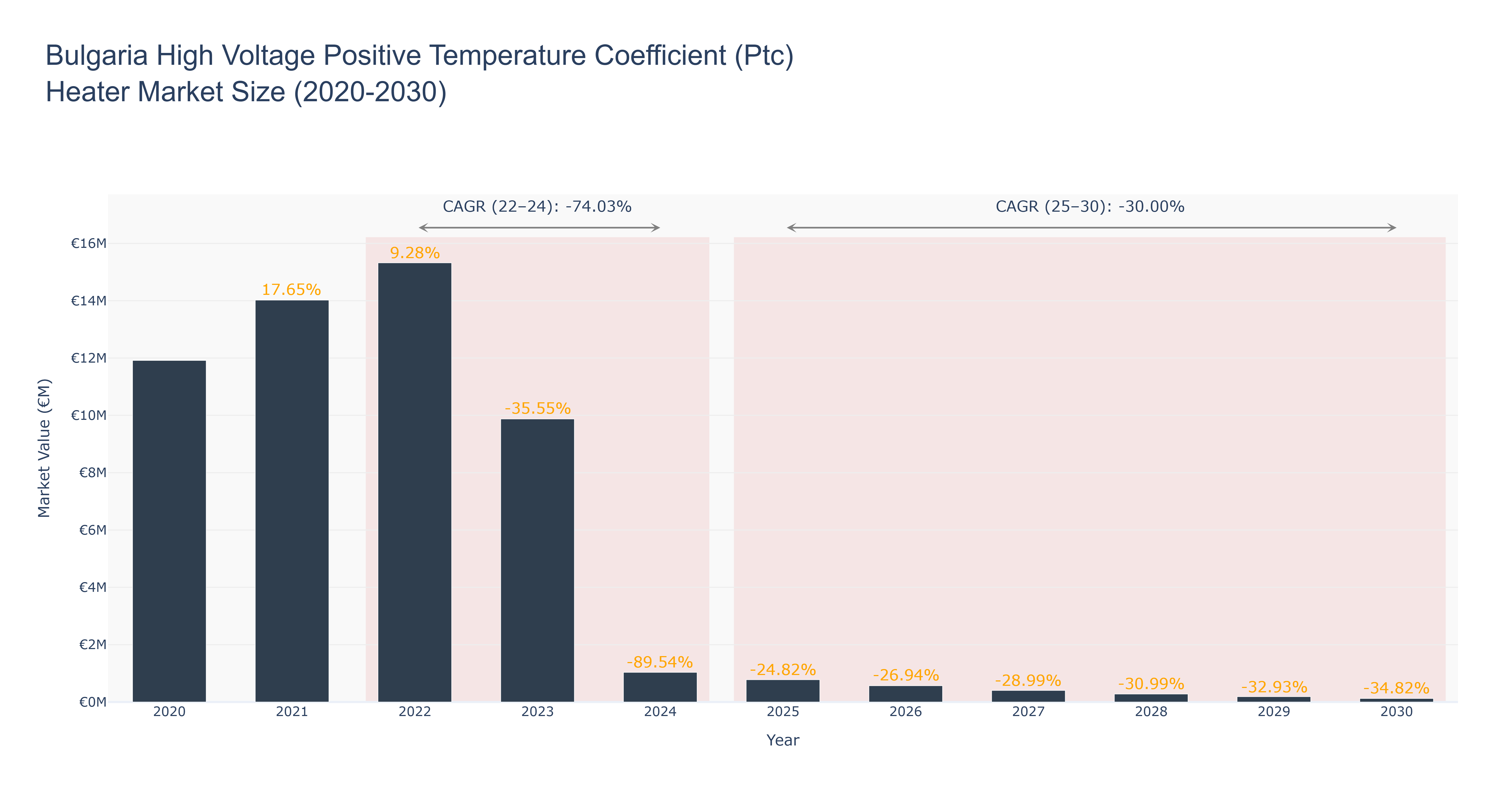 Bulgaria High Voltage Positive Temperature Coefficient (Ptc) Heater Market Size (2020-2030)