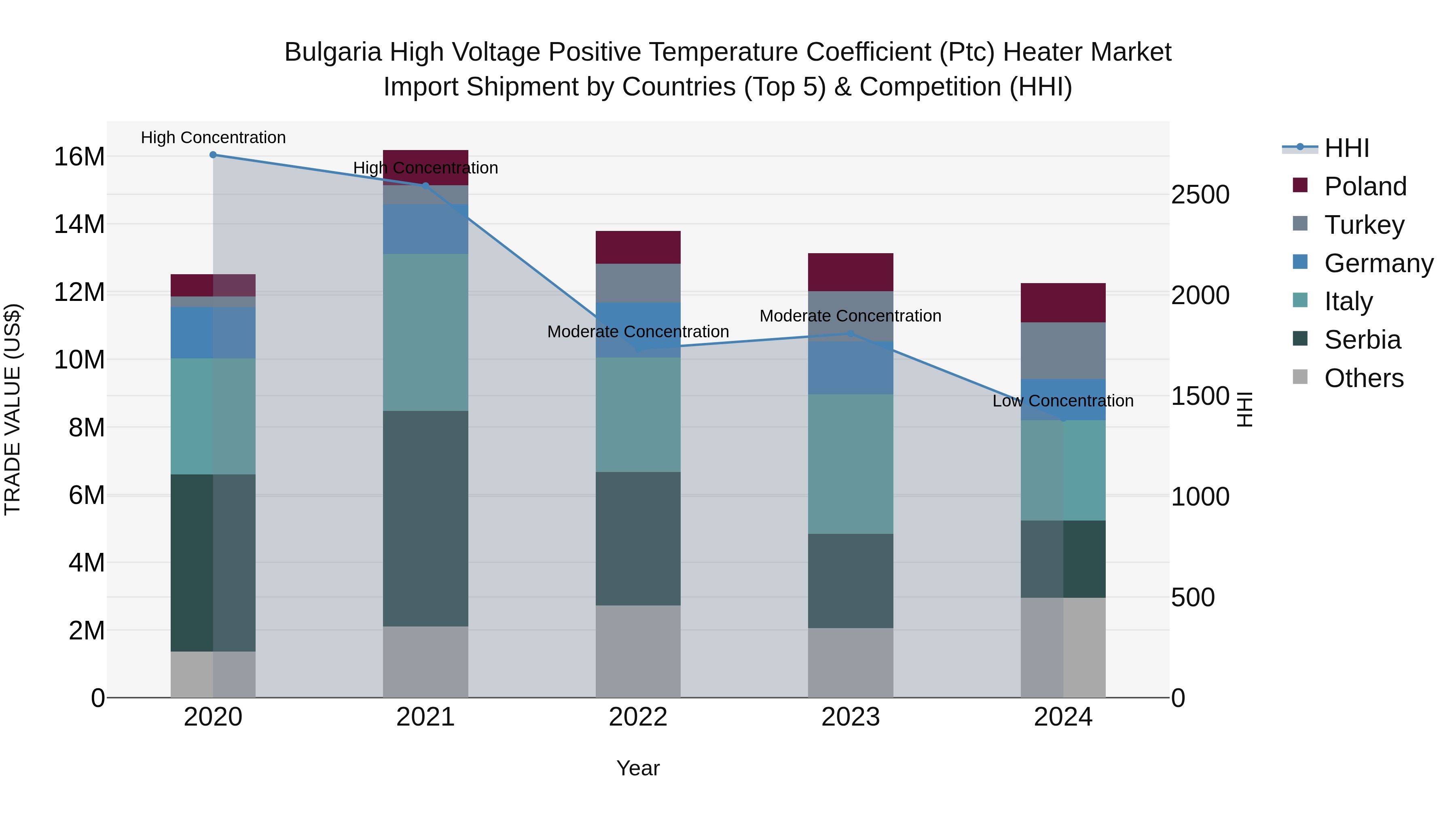 Bulgaria High Voltage Positive Temperature Coefficient (Ptc) Heater Market Top 5 Importing Countries and Market Competition (HHI) Analysis