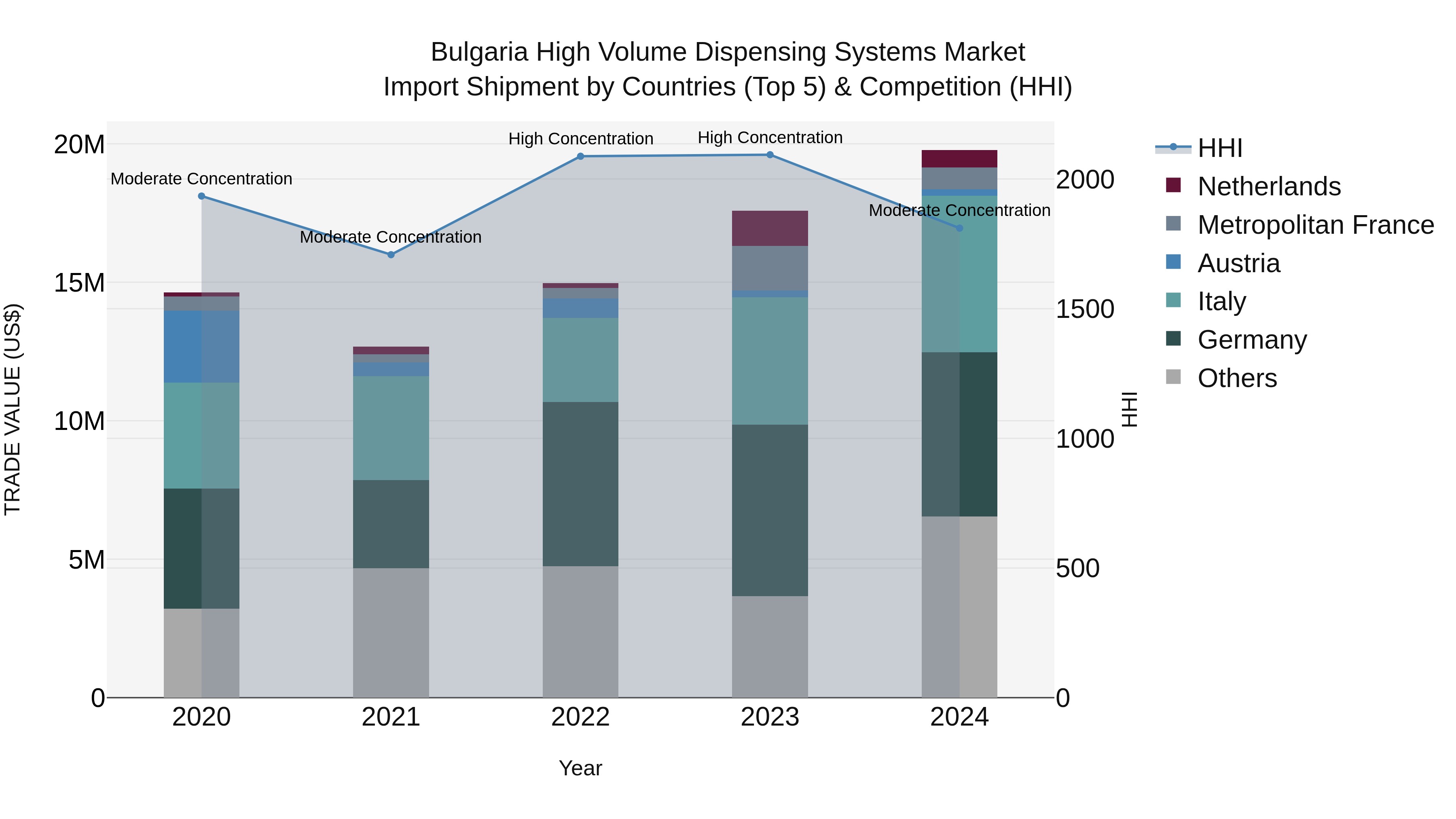 Bulgaria High Volume Dispensing Systems Market Top 5 Importing Countries and Market Competition (HHI) Analysis