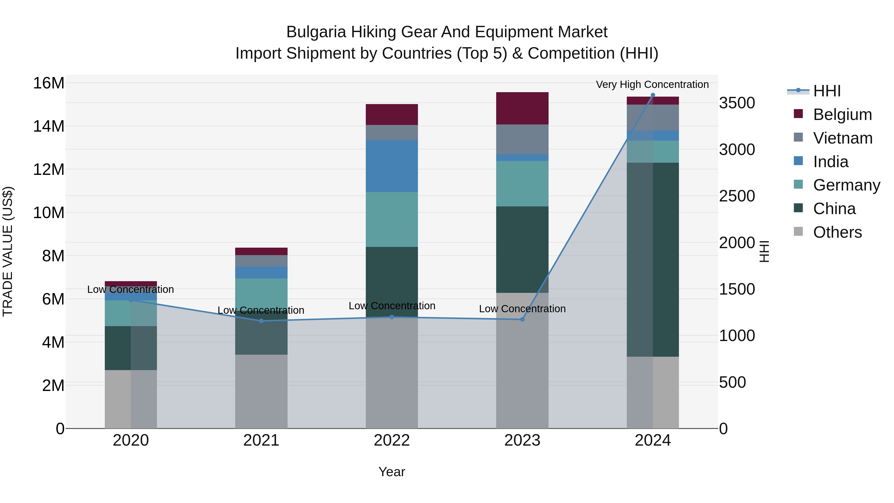 Bulgaria Hiking Gear and Equipment Market Top 5 Importing Countries and Market Competition (HHI) Analysis