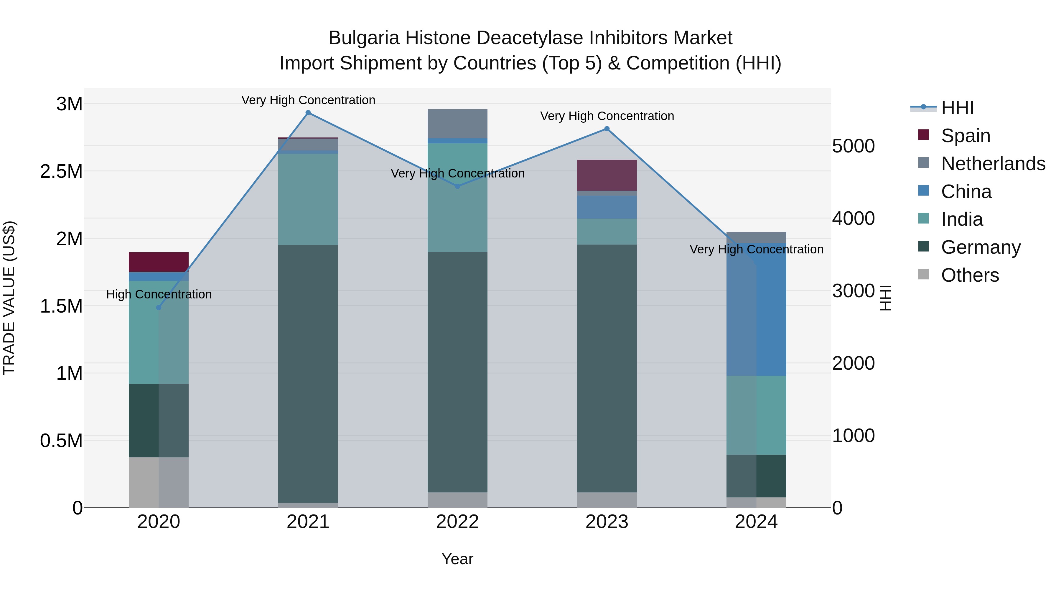 Bulgaria Histone Deacetylase Inhibitors Market Top 5 Importing Countries and Market Competition (HHI) Analysis