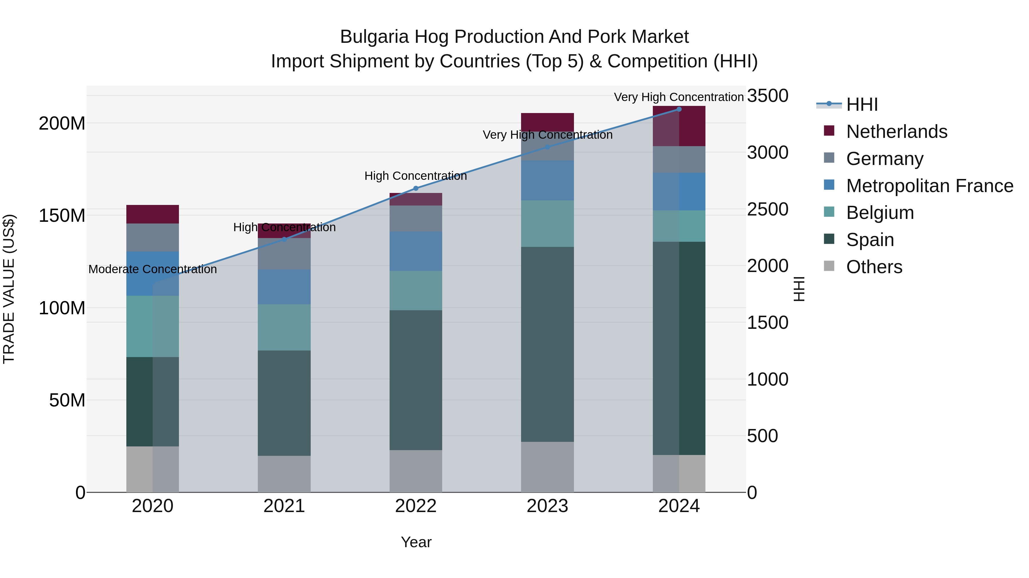 Bulgaria Hog Production and Pork Market Top 5 Importing Countries and Market Competition (HHI) Analysis