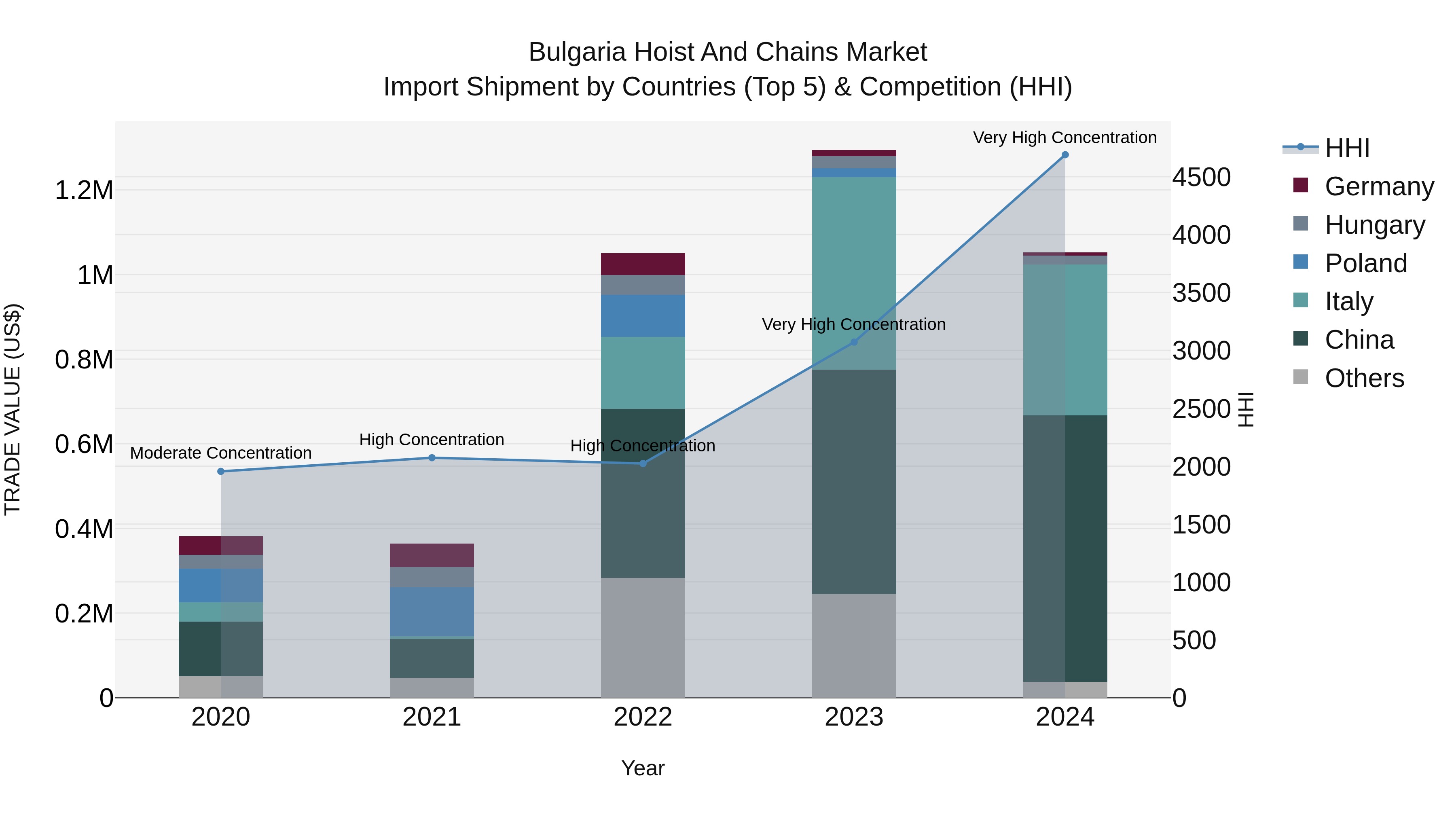 Bulgaria Hoist and Chains Market Top 5 Importing Countries and Market Competition (HHI) Analysis