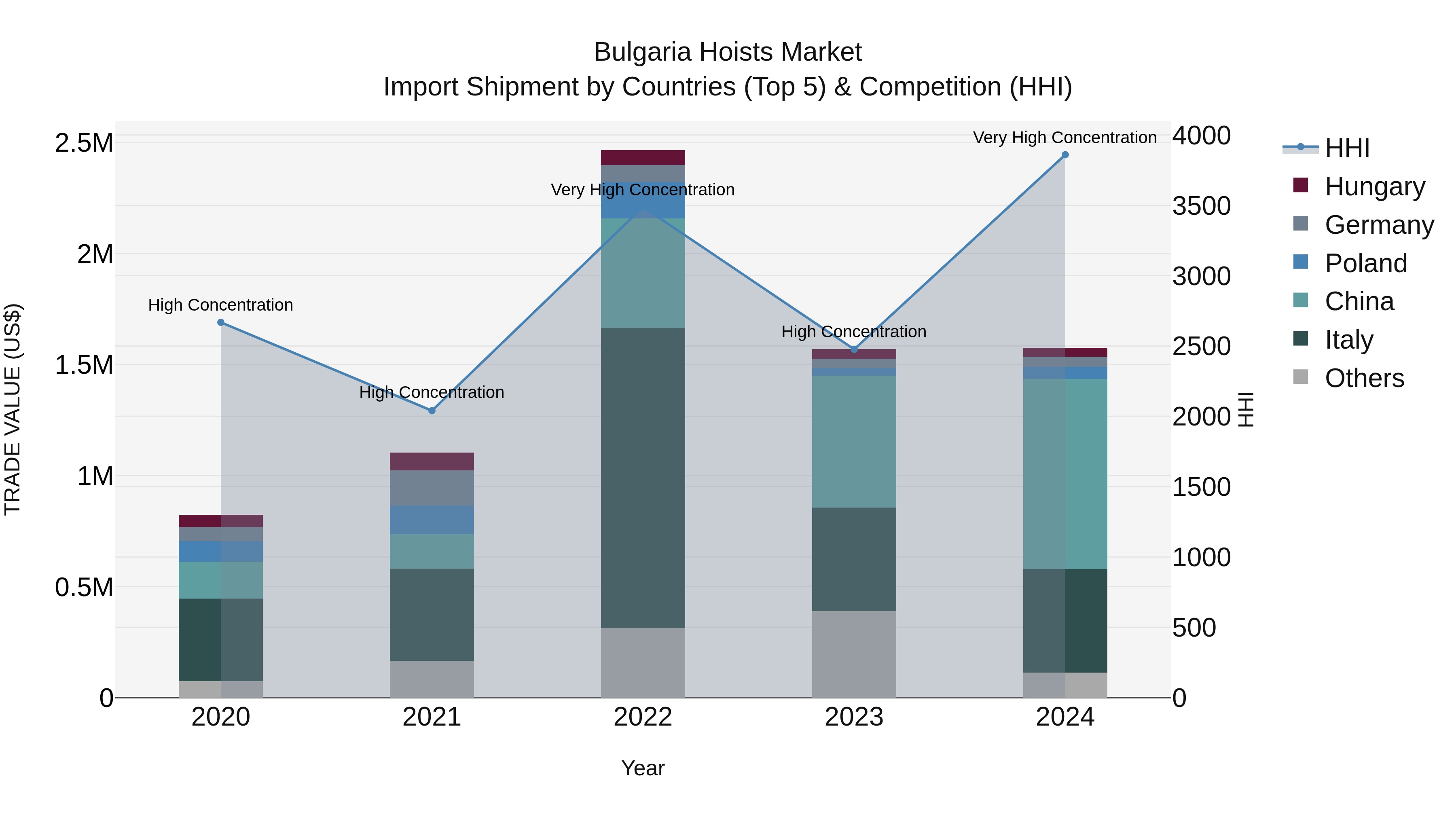 Bulgaria Hoists Market Top 5 Importing Countries and Market Competition (HHI) Analysis