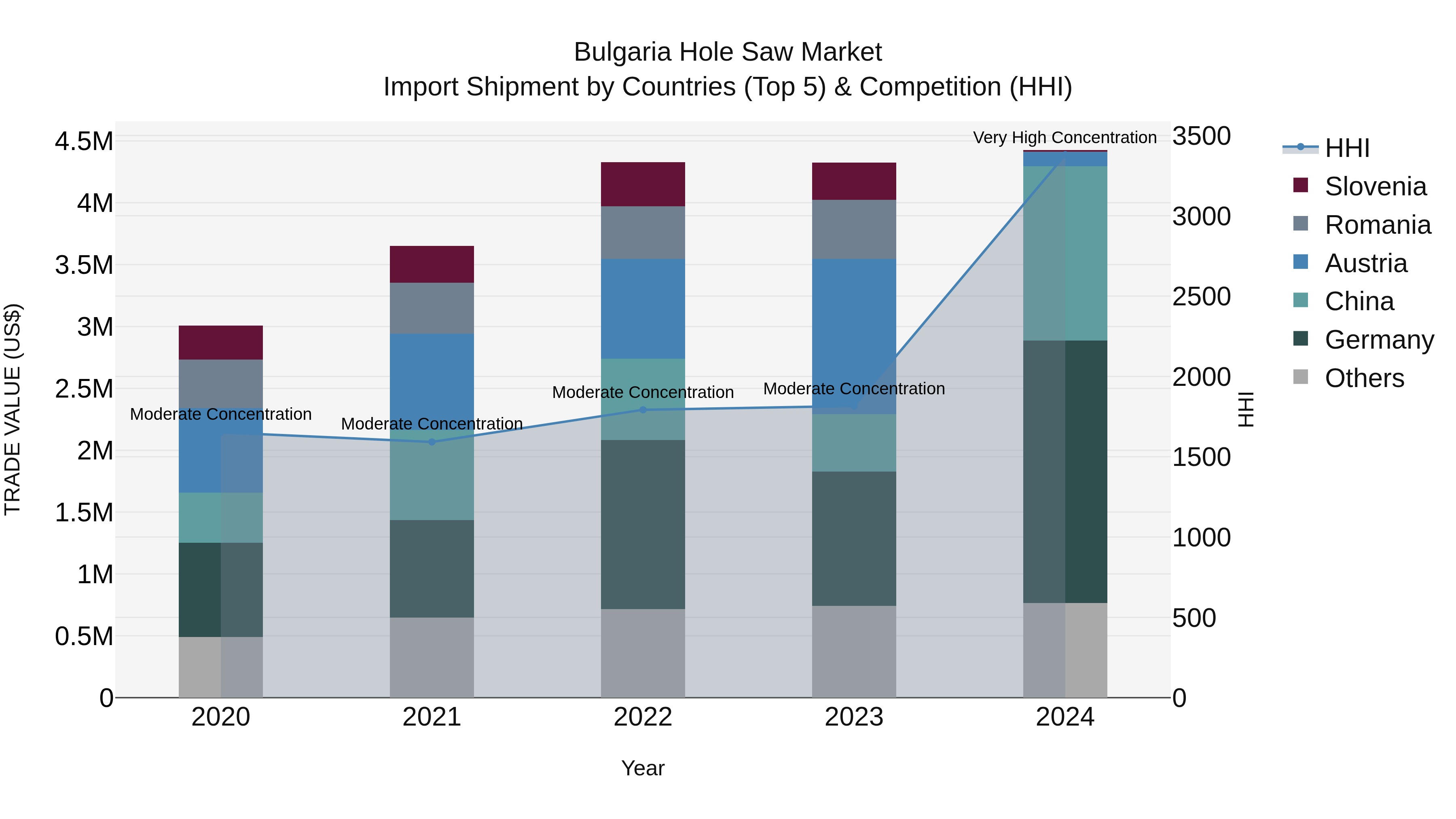Bulgaria Hole Saw Market Top 5 Importing Countries and Market Competition (HHI) Analysis
