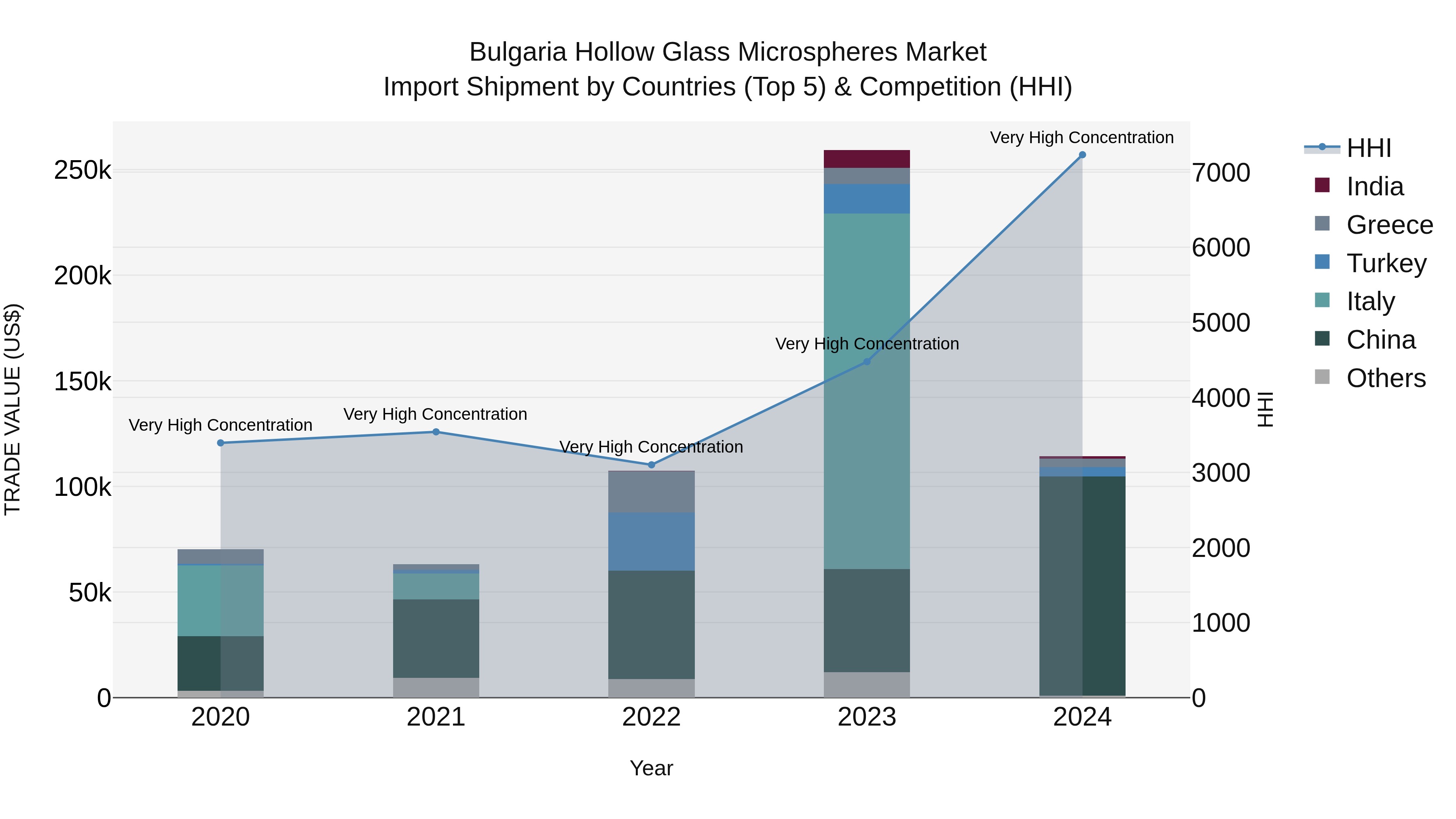 Bulgaria Hollow Glass Microspheres Market Top 5 Importing Countries and Market Competition (HHI) Analysis