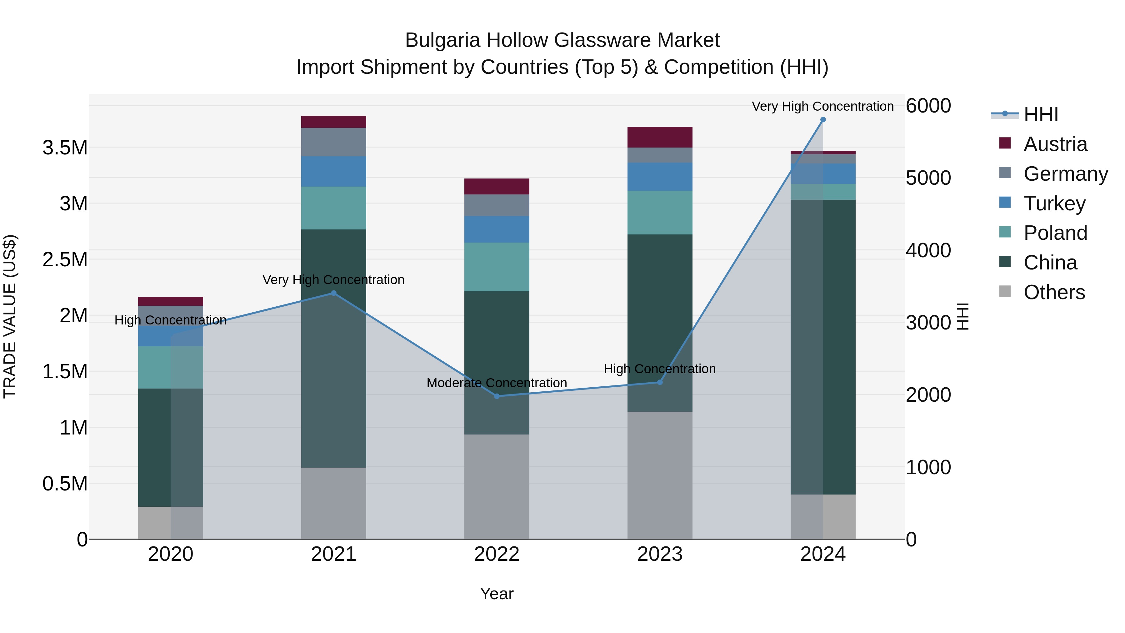 Bulgaria Hollow Glassware Market Top 5 Importing Countries and Market Competition (HHI) Analysis